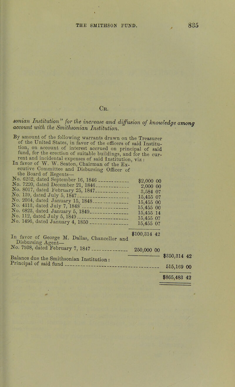 Cr. Ionian Institution ” for the increase and diffusion of knowledge among account with, the Smithsonian Institution. By amount of the following warrants drawn on the Treasurer of the United States, in favor of the officers of said Institu- tion, on account of interest accrued on principal of said fund, for the erection of suitable buildings, and for the cur- rent and incidental expenses of said Institution, viz : In favor of W. W. Seaton, Chairman of the Ex- ecutive Committee and Disbursing Officer of the Board of Regents— No. 6252, dated September 16, 1846 No. 7220, dated December 21, 1846 No. 8017, dated February 25, 1847 No. 139, dated July 5, 1847- No. 2034, dated January 15, 1848 T No. 4313, dated July 7, 1848' I No. 6823, dated January 5, 1849- No. 112, dated July 5, 1849 No. 1496, dated January 4, 1850 $2,000 00 2,000 00 3,584 07 15,455 07 15,455 00 15,455 00 15,455 14 15,455 07 15,455 07 In favor of George M. Dallas, Chancellor and Disbursing Agent— No. 7938, dated February 7, 1847 $100,314 42 250,000 00 Balance due the Smithsonian Institution : Principal of said fund $350,314 42 615,169 00 $865,483 42