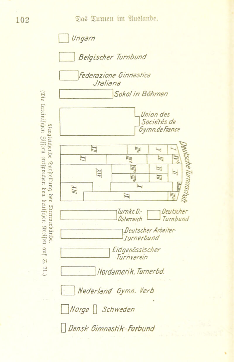 SBcrgteicfjcnbe ©arfteHung bcr Surnoctbänbc. (Sic lateiiüfdjcn Ziffern cntfawdjcn bcn bcutfdjen Steifen auf ©. 71.) J Ungarn 1 ] Belgischer Turnbund !Federazione Cinnastica Jtaliana | \Soko!in Böhmen Union des j Societes de Gymn.de Trance iTumkrD.- | 1 Deutscher J Österreich ' Turnbund Deutscher Arbeiter- Turnerbund Eidgenössischer Turnverein Nordamenk. Turnerbd. | Neder/and Gymn. Verb \^\dorge [] Schweden □ Dansk Gimnashk-Torbund