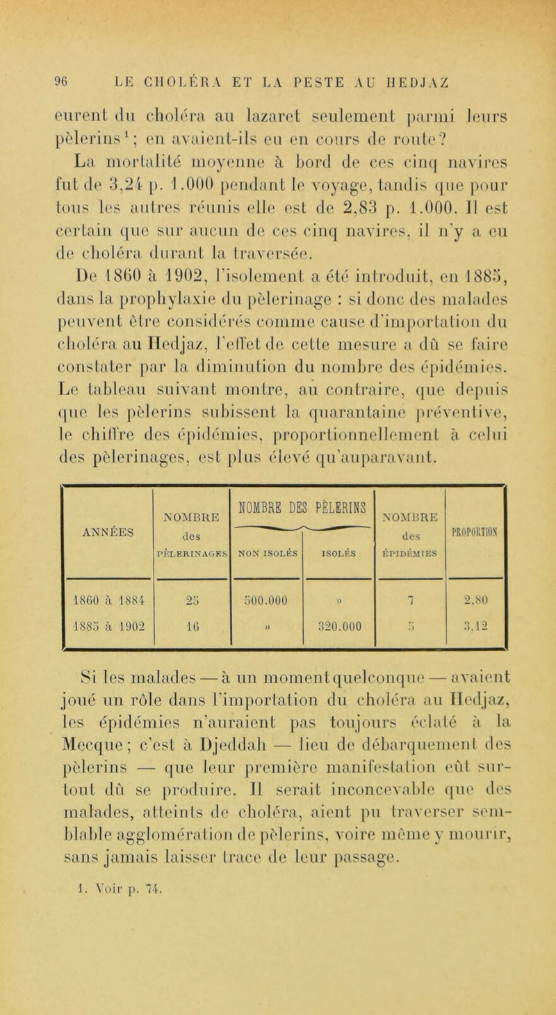 éliront du choléra au lazaret seulement j)armi leurs })èleriiis‘; (m av;iient-ils en eu cours de roule? La mortalité moyeiiiie à bord do ces ciu({ navires fut de 3,21 [). 1.000 pendant le voyage, tandis (|ne pour tous les autres réunis elle est de 2,83 p. 1.000. Il est certain que sur aucun de ces cinq navires, il n'y a eu de choléra durant la traversée. De 1800 à 1902, l'isolement a été introduit, en 1883, dans la prophylaxie du [)èlerinage : si donc des malades |)euvent Cdre considérés comme cause d'importation du choléra au Iledjaz, l'ell'etde cette mesure a du se faire constater par la diminution du nombre des épidémies. Le tableau suivant montre, au contraire, (jue depuis (pie les pèlerins subissent la quarantaine préventive, le chill're des épidémies, proportionnellement à celui des pèlerinages, est plus élevé ([u'anparavant. ANNÉES NOMBRE NOMBRE DES PÈLERINS NOMBRE PROPORTION des PKLERINAGKS NON ISOLÉS ISOLÉS des ÉPIDÉMIES 1860 à 1884 26 500.000 » 1 2,80 1886 à 1902 16 )> 320.000 O 3,12 Si les malades — à un moment quelconque — avaient joué un rôle dans l'importation du choléra au Iledjaz, les épidémies n’auraient pas toujours éclaté à la Mecque; c’est ii Djeddah — lieu de débarquement des pèlerins — que leur première manifestai ion eiil sur- tout dû se ju’oduire. 11 serait inconcevidde que des malades, atteints de choléra, aient pu traverser sem- blable agglomérai ion de jièlerius, voire même y mourir, sans jamais laisser trace de leur passage. 1. Vuir p. ~ii.