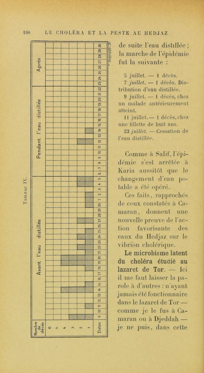 Tahi.eai; IV. (le suite Teau (listiil(^e ; la marche de répidémie fut la suivante : 5 juillet. — 1 décès. tribution d’eau distillée. 9 juillet. — 1 décès, chez un malade antérieurement atteint. 11 juillet.— 1 décès, chez une lillelte de huit ans. 23 juillet. — Cessation de l’eau distillée. Comme à Salif, rt*pi- (h'inie s'est arr<>tc“e à Ivaria aussitôt que le chaii^emeut d'eau po- table a été <q)ér(*. Ces faits, rapprochés de ceux constatés à Ca- maran, donnent une nouvelle jtrenve de l'ac- tion favorisante des eaux du ITedjaz sur le vibrion cholérique. Le microbisme latent du choléra étudié au lazaret de Tor. — Ici il me faut laisser la }>a- role à d'autres : n'ayant jamais été fonctionnaire dans le lazaret de Tor — comme je le fus à Ca- maran ou à Djeddah — je ne puis, dans cette