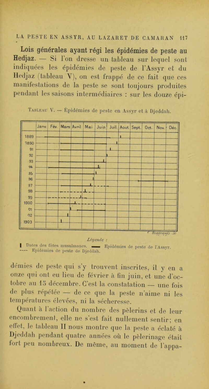 Lois générales ayant régi les épidémies de peste au Hedjaz. — Si l’on dresse un tableau sur lequel sont indi([uées les épidémies de peste de l’Assyr et du Hedjaz (tableau V), on est frappé de ce fait ([ue ces manitestations de la peste se sont toujours produites pendant les saisons intermédiaires ; sur les douze épi- Tahleau V. — Épidémies de peste en Assyr et à Djeddali. Janv. 1 Fév. Mars Avril Mai Juin Juil. Août Sept Oci. Nov. Déc. 1889 1 lâ9Û 91 1 92 1 93 1 94. II 1 1 96 Il 97 98 1 99 1 1900 _L_. 1 01 l' , I 02 L 1903 J - 1 Lôtjende : I Dates des fêtes musulmanes. _ Epidémies do peste do l'Assvr. Epidémies do peste do Djeddah. démies de peste qui s'y trouvent inscrites, il y en a onze qui ont on lien de février à fin juin, et une d’oc- tobre an lo décembre. C’est la constatation — une fois de plus répétée — de ce ([ue la peste n’aime ni les tein[)ératures élevées, ni la sécheresse. (Juant à 1 action du nombre dos pèlerins et de leur oncombremeni, elle ne s’est fait nullement sentir; en ellet, le tableau II nous montre que la peste a éclaté à Djeddah pendant quatre années où le pèlerinag'O était fort peu nombreux. De môme, au moment de l’appa- »