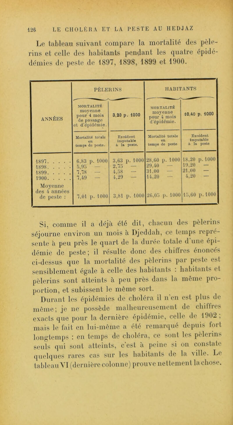 Le tableau suivant compare la mortalité des pèle- rins et celle des habitants pendant les quatre épidé- démies de peste de 1897, 4898, 4899 et 1900. PÈLERINS HABITANTS ANNÉES MORTALITÉ moyenne pour 4 mois de passage et d’épidémie. 3,20 p. lOOO MORTALITÉ moyenne pour 4 mois d'épidémie. 10,40 p. 1000 Mortalité totale en temps de peste. Excédent imputalole à la peste. Mortalité totale en temps de peste Excédent imputable à la peste 1897 1898. . . . • 1899 1900 6,83 p. 1000 6,9.7 — 7,78 — 7,49 — 3,63 p. 1000 2,76 — 4,68 — 4,29 — 28,60 p. 1000 29.40 — 31,00 — 14,20 — 18.20 p.lOOO 19.20 — 21,00 — 4,20 — Moyenne des 4 années de peste ; 7,01 p. 1000 O O O 26,06 p. 1000 16,60 p.1000 Si, comme il a déjà été dit, chacun des pèlerins séjourne environ un mois à Djeddah, ce temps lepié- sente à peu près le quart de la durée totale d une épi- démie de peste; il résulte donc des chillres énoncés ci-dessus que la mortalité des pèlerins par peste est sensiblement égale à celle des habitants : habitants et pèlerins sont atteints à peu près dans la même pro- portion, et subissent le même sort. Durant les épidémies de choléra il n’en est plus de même; je ne possède malheureusement de chilTres exacts qne pour la dernière épidémie, celle de 1902 , mais le fait en lui-même a été remarqué depuis fort longtemps : en temps de choléra, ce sont les pèlerins seuls qui sont atteints, c’est à peine si on constate quelques rares cas sur les habitants de la ville. Le tableau Y1 (dernière colonne) prouve nettement la chose.