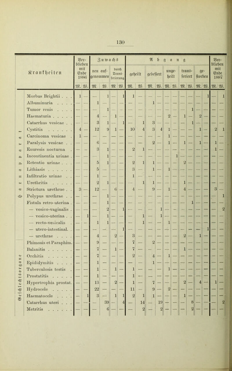 ©efcfjleifjtSorgane 130 CS ö- & trnrd) Albuminuria .... — — 1 — — — — — 1 — — — — — — — — — Haematuri a — — 4 — 1 — — — — — 2 — 1 — 2 — — — Cystitis 4 12 9 1 — 10 4 3 4 1 — — — 1 - 2 1 — — Enuresis nocturna — - 3 1 — — 2 1 — — — — — — — — 1 — Incontinentia urinae . — — — 1 — — — — — — — 1 — — — — — — Retentio urinae . . . — — 5 1 — — 2 1 1 — — — 2 — — — — — Lithiasis — — 5 — — — 3 — 1 — 1 — — — — — — — Infiltratio urinae . . — — 1 — — — 1 — — — — — — — — — — — Urethritis — — 2 1 — — — 1 1 — — — 1 — - — - — Polypus urethrae . . 1 1 — — vesico-vaginalis . — - — 2 — 1 — — — 1 — - - — — — — 2 — vesico-uterina . . — 1 — 1 — — — 1 — 1 — — — — — — — — — recto-vesicalis - - 1 1 — — — 1 — — 1 — — — — — — — — utero-intestinal. . Phimosis etParaphim. - — 9 — — — 7 — 2 — — — — — — — — — Balanitis — — 7 — 1 — 7 — - — — — 1 — — — — — Orchitis — — 7 — — — 2 — 4 — 1 — — — - — - — Epididymitis .... Tuberculosis testis — — 1 — 1 — 1 — — — 1 — — — — — — — Prostatitis — — 1 — — — 1 — — — — — — — — — — — Hypertrophia prostat. — — 13 — 2 — 1 — 7 — — — 2 — 4 — 1 — Hydrocele — — 22 — — — 11 - 9 — 2 — — — — — — — Haematocele .... — 1 3 — 1 1 2 1 1 1 Catarrhus uteri . . . — — — 39 — 4 — 14 — 19 — — — 8 — — — 2 Metritis — — — 6 — — — 2 — 2 — — — 2 — — — —