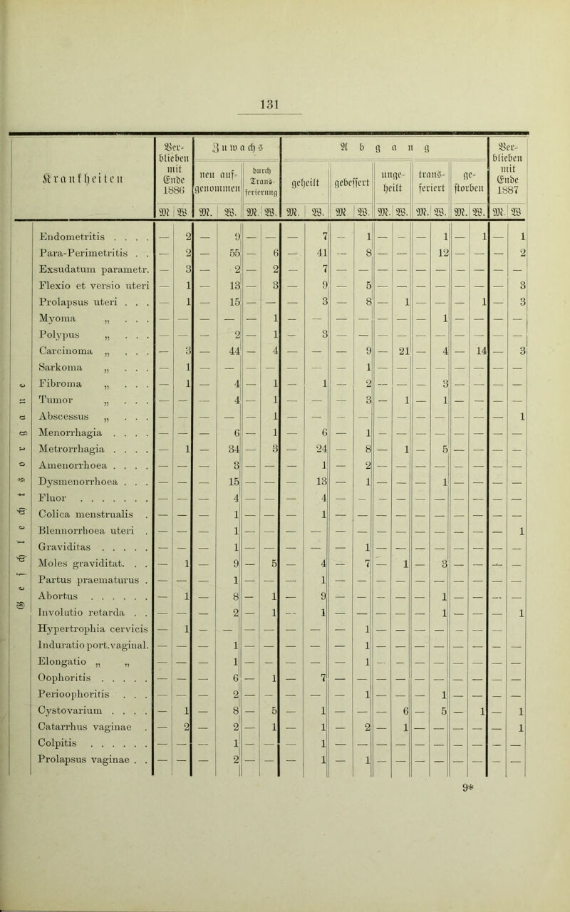 r a n M) e i t e it 33er» blieben mit ffinbc 1886 U U ID 0 d) St b G a n g Skr» blieben mit (Silbe 1887 neu auf« genommen burd) 2vau!» ferieritttg geljeilt gebelfert unge» Ijeitt traut)« feriert ge» ftorben SK I SB. SW. SB. SW. SB. SW. SB. | SW SB. 3W.| SB. SW. SB. SW. SB. sw. SB Endometritis .... 2 9 7 1 1 1 1 Para-Perimetritis . . — 2 — 55 — 6 — 41 — 8 — — — 12 — — — 2 Exsudatum parametr. — 3 — 2 — 2 — 7 — — — — — — — — — — Flexio et versio uteri — 1 — 13 — 3 — 9 — 5 — — — — — — — 3 Prolapsus uteri . . . — 1 — 15 — — — 3 — 8 — 1 — — — 1 — 3 Myöma „ ... — — — — — 1 - — — — — — — 1 — — — — Polypus „ ... — — — 2 — 1 - 3 — — — — — — — — — — Carcinoma „ ... — 3 — 44 — 4 — — — 9 — 21 — 4 — 14 — 3 Sarkoma „ ... — 1 1 Fibroma „ ... — 1 — 4 — 1 — 1 — 2 — — — 3 — — — — Tumor „ ... — — — 4 — 1 — — — 3 — 1 — 1 — — — — ö Abscessus „ ... 1 — 1 C33 Menorrliagia .... — — — 6 — 1 — 6 — 1 - — — — — — — — Metrorrliagia .... — 1 - 34 — 3 — 24 — 8 — 1 — 5 — — — — O Amenorrhoea .... — — — 3 — — — 1 — 2 — — — — — — — — («1 Dysmenorrhoea . . . — — — 15 — — — 13 — 1 — — — 1 — — — — Fluor — — — 4 — — — 4 — — — — — — — — — —, Colica menstrualis . — — — 1 — — — 1 — — — — — — — — — — O Blennorrhoea uteri . 1 1 '—’ Gravi ditas 1 1 'S' Moles graviditat. . . — 1 — 9 — 5 — 4 — 7 — 1 — 3 — — — — Partus praematurus . 1 1 Abortus — 1 — 8 — 1 — 9 — — — — — 1 — — — — © Involutio retarda . . — — — 2 — 1 — 1 — — — — — 1 — — — 1 Hypertrophia cervicis — 1 1 — — Induratio port.vaginal. 1 1 Elongatio „ „ 1 1 — Oophoritis — — 6 — 1 — 7 — — — — — — — — — — Perioophoritis . . . 2 — 1 1 Cystovarium .... — 1 — 8 — 5 — 1 — — — 6 — 5 — 1 — 1 Catarrhus vaginae — 2 — 21 — 1 — 1 — 2 — 1 — — — — — 1 Colpitis - — — 1 — — — 1 — — — — — — — — — — Prolapsus vaginae . . — — — 2 — — — 1 — 1 — — — — — — - — 9*
