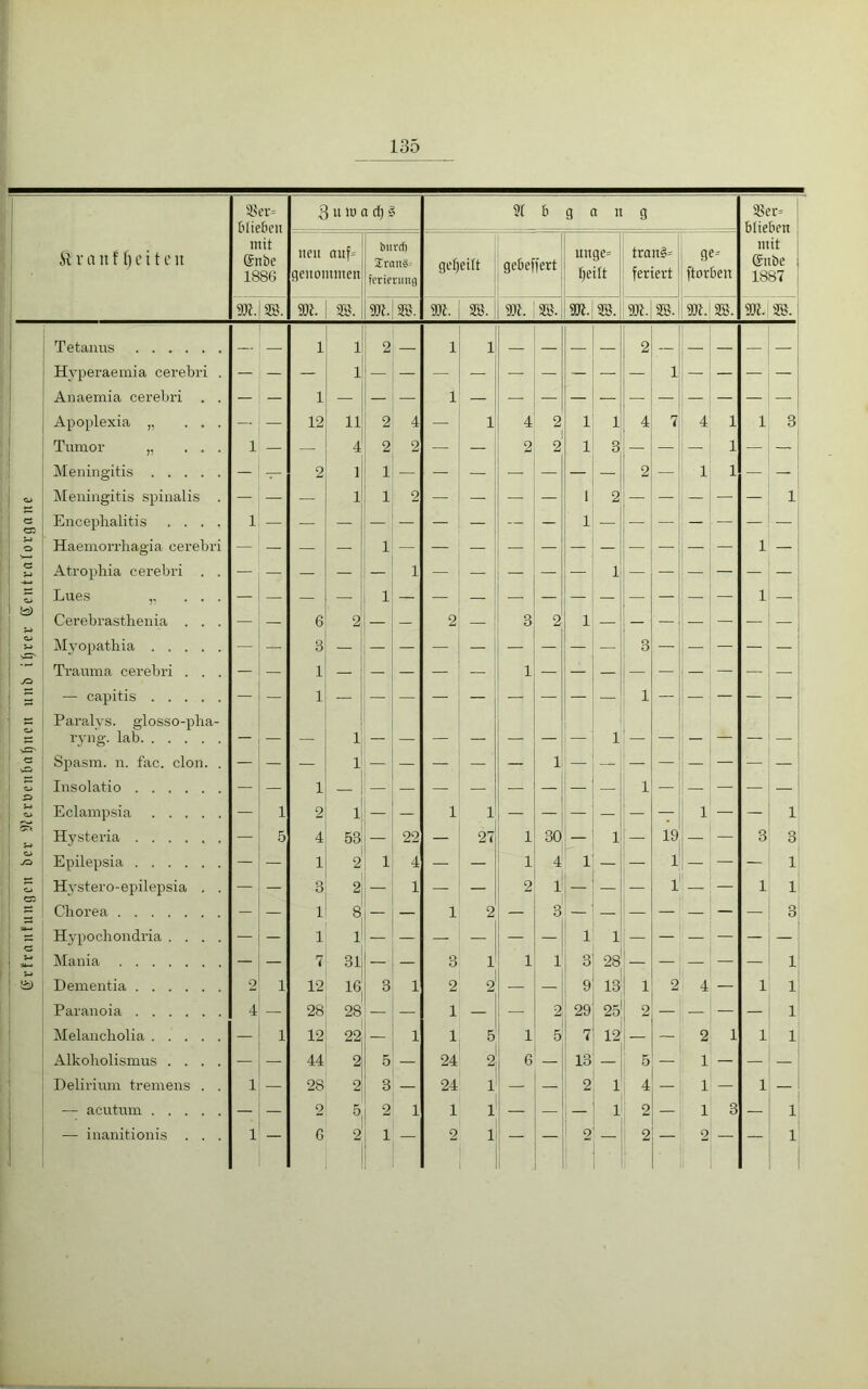 (Srlrctnfungcn bcr 91erbenbuf)nen unb iljrer Seittralorgane burcfj Tetanus 1 1 2 1 1 2 — — — Hvperaemia cerebri . — — — 1 — — — — — — — — — 1 — — — — Anaemia cerebri . . — — 1 — — — 1 — — — — H — — — — — — — Lues „ ... 1 — Mvopathia — — 3 — — — — — — — — — 3 — — — — — Trauma cerebri . . . — — 1 — — — — — 1 — — capitis — — 1 — — — — — — — — — 1 — — — — — Paralys. glosso-pha- Spasm. n. fac. clon. . 1 1 Insolatio — — 1 — — — — — — — — — 1 — — — — — Eclampsia — 1 2 1 — — 1 1 — — — — — — 1 — — 1 Hysteria ...... — 5 4 53 22 — 27 1 30 — i — 19 — — 3 3 Epilepsia — — 1 2 1 4 — — 1 4 i — — 1 _ — — 1 Hystero-epilepsia . . — — 3 2 _ 1 — — 2 1 — — — 1 — — 1 1 Chorea - — 1 8 — — 1 2 — 3 — — — — — — — 3 Hypochondria .... — — 1 1 — — — — — — i i — — — — — Mania — — 7 31 — — 3 1 1 1 3 28 1 Dementia 2 1 12 16 3 1 2 2 — — 9 13 1 2 4 — 1 1 Paranoia 4 — 28 28 — — 1 — — 2 29 25 2 — — — — 1 Melanclaolia — 1 12 22 — 1 1 5 1 5 7 12 — — 2 1 1 1 Alkoholismus .... — — 44 2 5 — 24 2 6 — 13 — 5 — 1 — — — Delirium tremens . . 1 — 28 2 3 — 24 1 — 2 1 4 — 1 — 1 — — acutum — — 2 5 2 1 1 1 — — — 1 9 1 3 — 1 — inanitionis . . . 1 — G 2 1 _ 2 1 — — 2 2 2 1 — 1