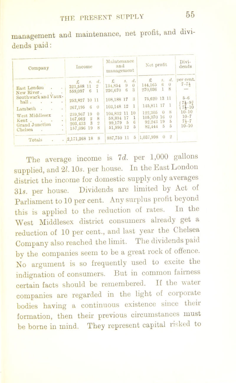management and maintenance, net profit, and dm dends paid: Company East London New River. Southwark and Vaux- hall . Lambeth . West Middlesex Kent . Grand Junction Chelsea Totals Income Maintenance and management £ S. <1. £ X. d. 323,588 n 2 131,854 9 0 559,097 6 i 226,670 6 3 253,827 10 n 108,188 17 3 267,195 6 0 103,148 12 1 239,967 19 0 104,832 11 1° 167,062 2 8 68,894 17 1 203.433 3 o , 99,179 5 6 157,096 19 8 51,990 12 5 2,171,268 18 8 1 887,759 n Jy e income is Id. P< Net profit .6 s. 1-14,165 6 270,036 1 Divi- dends ■ per cent. 7-74 75,620 13 11 145,811 17 1 122,305 0 8 105,370 16 0 92,243 19 5 82,444 5 5 1,037,998 0 2 {? 5-6 n-n “■ 10 10-10 10-7 74-7 10-10 supplied, and 21.10s. per house. In the East London district the income for domestic supply only averages 31s. per house. Dividends are limited by Act of Parliament to 10 per cent. Any surplus profit beyond this is applied to the reduction of rates. In the West Middlesex district consumers already get a reduction of 10 per cent., and last year the Chelsea Company also reached the limit. The dividends paid by the companies seem to be a great rock of offence. No argument is so frequently used to excite the indignation of consumers. But in common fairness certain facts should be remembered. If the water companies are regarded in the light of corpoiate bodies having a continuous existence since theii formation, then their previous circumstances must be borne in mind. They represent capital risked to