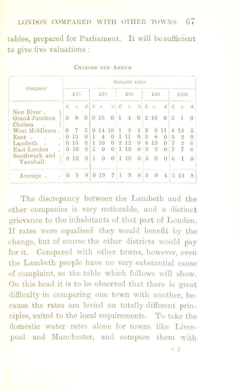 tables, prepared for Parliament. It will be sufficient to give five valuations : Charges per Annum Compatiy £10 £ s. d. New River . j Grand Junction 1 0 8 0 Chelsea . J West Middlesex . 0 7 5 Kent . 0 12 0 Lambeth 0 15 0 East London 0 10 0 Southwark and , 0 10 0 Vauxhall Average . .099 Rateable value £20 £30 £50 £100 £ S. d. £ s. rf. £ A'. d. £ S. d. 0 16 0 1 4 0 2 10 0 5 1 0 0 14 10 1 2 3 2 9 11 4 13 5 1 4 0 1 ii 0 3 8 0 5 2 0 1 10 0 2 12 0 4 13 0 7 2 6 1 0 0 i 10 0 1 3 2 0 7 7 6 1 0 0 i 10 0 3 0 0 6 1 0 0 19 7 i 9 8 i 3 0 4 5 13 8 The discrepancy between the Lambeth and the other companies is very noticeable, and a distinct grievance to the inhabitants of that part of London. If rates were equalised they would benefit by the change, but of course the other districts would pay for it. Compared with other towns, however, even the Lambeth people have no very substantial cause of complaint, as the table which follows will show. On this head it is to be observed that there is great difficulty in comparing one town with another, be- cause the rates are levied on totally different prin- ciples, suited to the local requirements. To take the domestic water rates alone for towns like Liver- pool and Manchester, and compare them with
