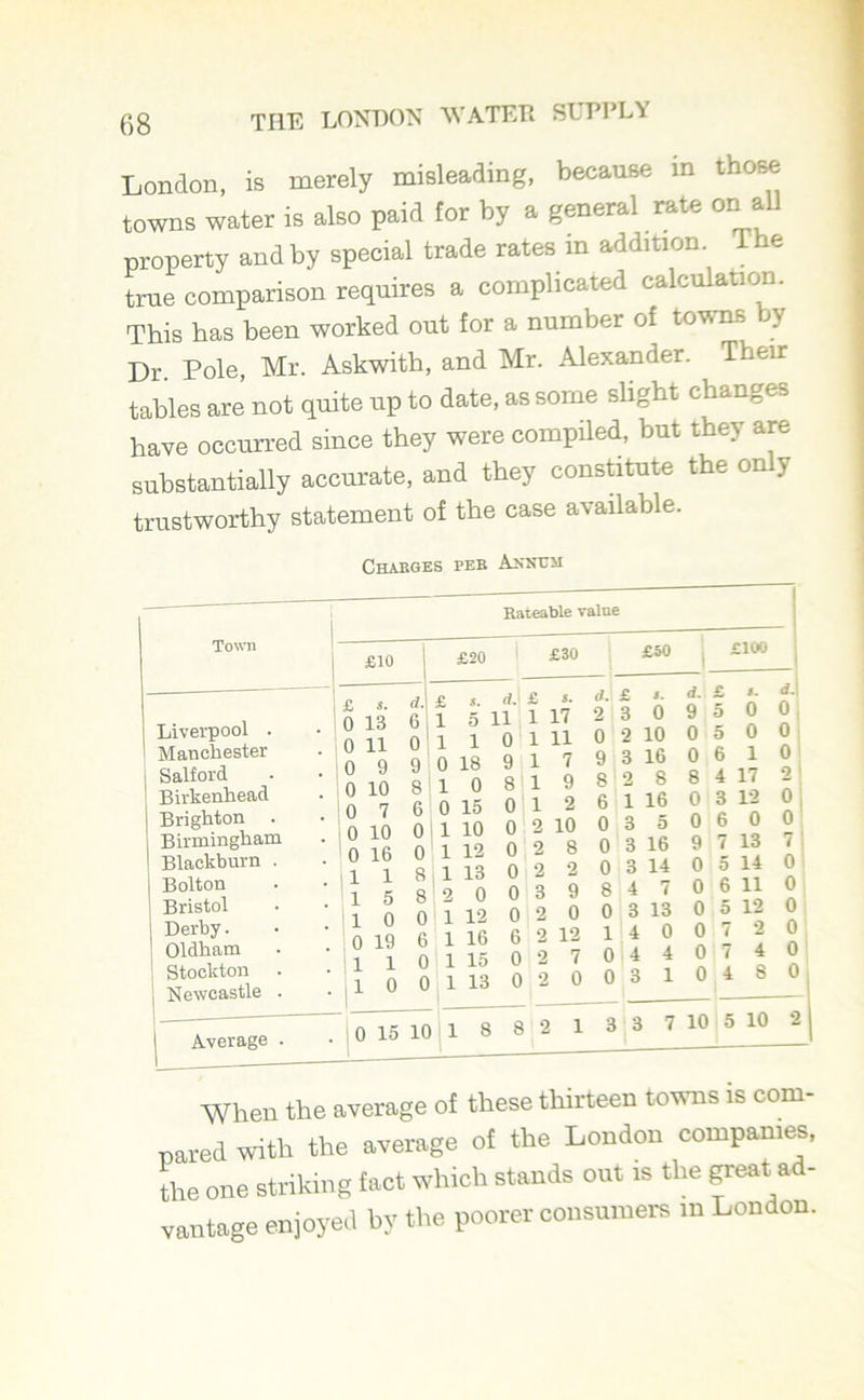 London, is merely misleading, because in those towns water is also paid for by a general rate on all property and by special trade rates in addition. The true comparison requires a complicated calculation. This has been worked out for a number of towns y Dr. Pole, Mr. Askwith, and Mr. Alexander. Their tables are’ not quite up to date, as some slight changes have occurred since they were compiled, but they are substantially accurate, and they constitute the on y trustworthy statement of the case available. Chabges peb Annum Rateable value Town Liverpool . Manchester Salford Birkenhead Brighton . Birmingham Blackburn Bolton Bristol Derby. Oldham Stockton Newcastle I Average £10 £20 d. £ a. d. 0 13 6 1 5 LI 0 11 0 1 1 0 0 9 9 0 18 9 0 10 8 1 0 8 \ 0 7 6 0 15 0 10 10 0 1 10 0 0 16 0 1 12 0 1 1 8 1 13 0 1 5 8 2 0 0 1 0 0 i 12 0 0 19 6 i 16 6 1 1 0 i 15 0 I1 ° 0 i 13 0 0 15 10 i 8 8 £30 1 11 1 7 1 9 1 2 2 10 2 8 2 2 3 9 2 0 £50 £100 d. £ 2 3 i. 0 0 2 10 9 3 16 8 2 8 6 1 16 0 3 5 0 3 16 0 3 14 4 7 3 13 4 0 4 4 3 1 8 0 1 0 0 _ d. £ *- i*. I 9 5 0 0, 0 5 0 0 0 6 10 8 4 17 2 0 3 12 0; 0 6 0 0 9 7 13 7 : 0 5 14 0 0 6 11 0 0 5 12 0 0 7 2 0 0 7 4 0 0 4 8 0 ■ 1 3 3 7 10 5 10 When the average of these thirteen towns is com- pared with the average of the London companies, the one striking fact which stands out is the great ad- vantage enjoyed by the poorer consumers in London.