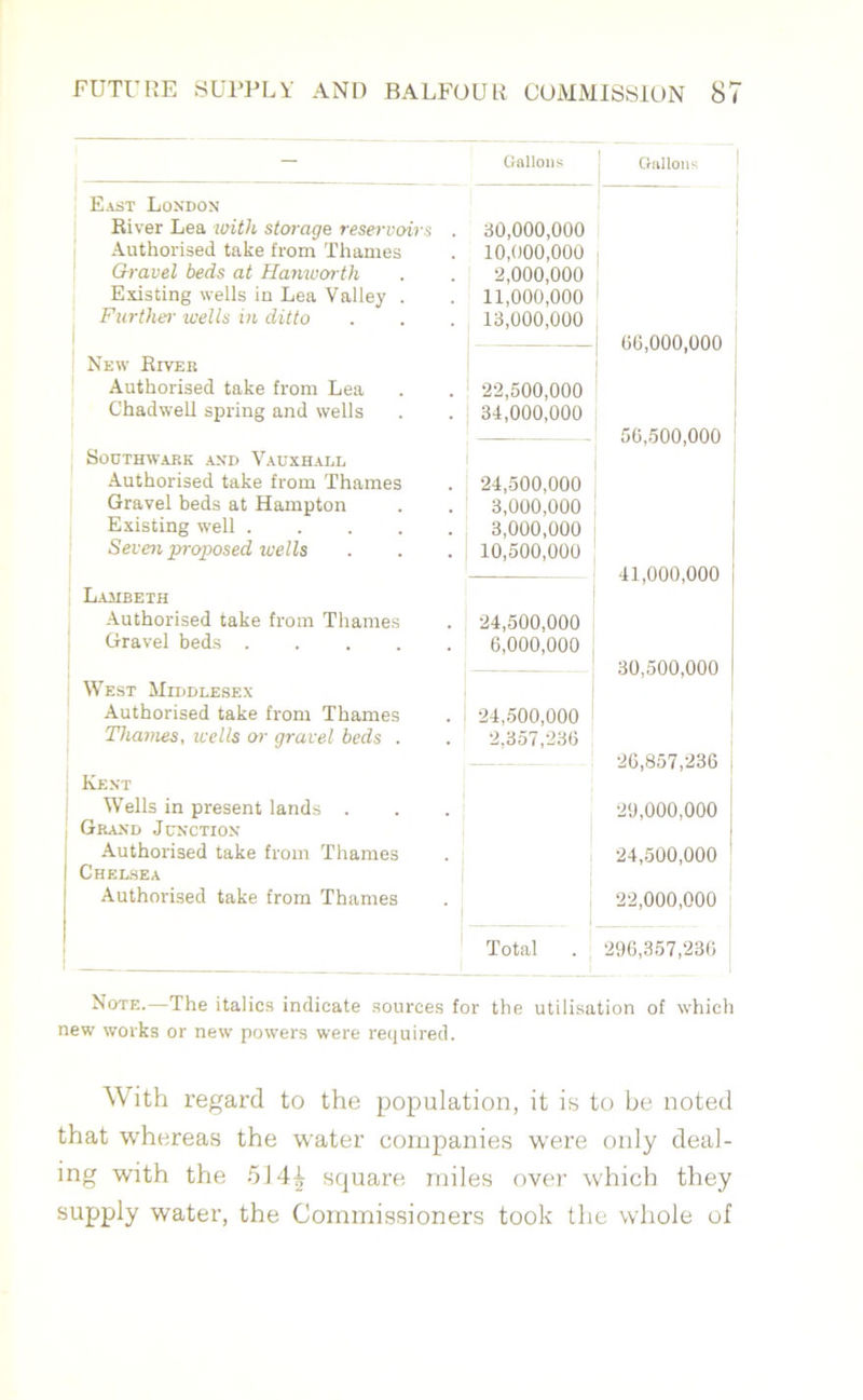 — Gallons Gallons East London River Lea with storage reservoirs . 30,000,000 Authorised take from Thames 10,000,000 Gravel beds at Hanworth 2,000,000 Existing wells in Lea Valley . 11,000,000 Further wells in ditto 13,000,000 66,000,000 New River Authorised take from Lea 22,500,000 Chadwell spring and wells 34,000,000 56,500,000 Southwark and Vauxhall Authorised take from Thames 24,500,000 Gravel beds at Hampton 3,000,000 Existing well 3,000,000 Seven proposed wells 10,500,000 41,000,000 Lambeth Authorised take from Thames 24,500,000 Gravel beds 6,000,000 — 30,500,000 West Middlesex Authorised take from Thames 24,500,000 Thames, wells or gravel beds . 2,357,236 26,857,236 Kent Wells in present lands . 20,000,000 Grand Junction Authorised take from Thames 24,500,000 Chelsea Authorised take from Thames 22,000,000 Total 296,357,236 Note.—The italics indicate sources for the utilisation of which new works or new powers were required. With regard to the population, it is to be noted that whereas the water companies were only deal- ing with the 5144 square miles over which they supply water, the Commissioners took the whole of