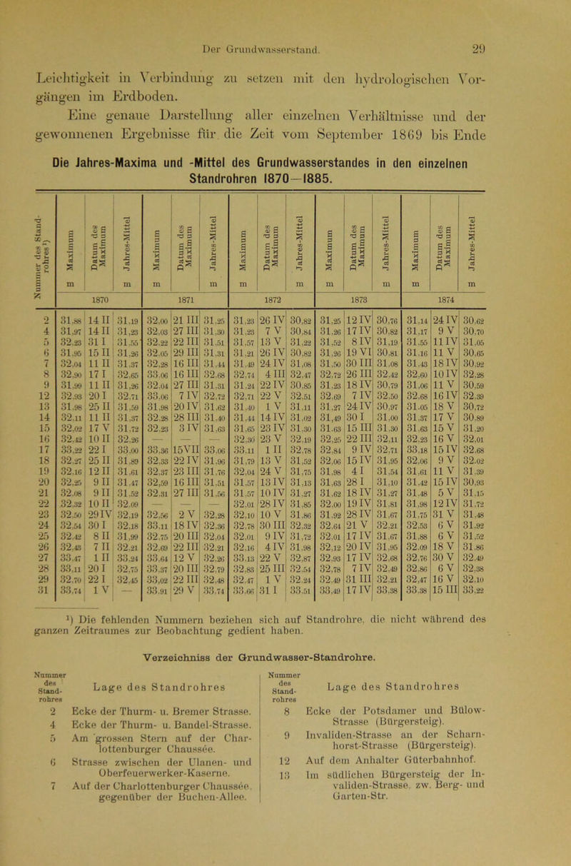 Leiclitlo-keit in Verbhuluiio- zu setzen mit den hvdrolo‘nscdicn \d)i- o o t/ O uänoen im Erdboden. O O Eine g-enmie Darstellung aller einzelnen Verhältnisse und der gewonnenen Ergebnisse für die Zeit vom September 18 G 9 bis Ende Die Jahres-Maxima und -Mittel des Grundwasserstandes in den einzelnen Standrohren 1870—1885. uxnmer des Stand- rohre»') c s s K eä S m Datum des Maximum 3 Jahre»-Mittel 3 Maximum Datum des Maximum I B Jahres-Mittel 3 Maximum j Datum des Maximum 1 ! 3 Jahres-Mittel i ! g Maximum i i Datum des j Maximum ! B Jahres-Mittel ' 1 1 B Maximum Datura des ! Maximum B Jahres-Mittel ;z: 1870 1871 1872 1873 1874 2 31.88 1411 31,19 32,00 21III 31.25 31.23 26 IV 30,82 31,25 12IV 30,76 31,14 24IV 30.62 4 31,97 1411 31,23 32,03 27 III 31,30 31.23 7 V 30,84 31,26 17IV 30,82 31,17 9 V 30,70 r> .32.23 311 31.55' 32.22 22 III 31.51 31.57 13 V 31.22 .81,52 8IV 31,19 31.55 HIV 31,05 8 31.95 15 II 31,26 32.05 29 III 31,31 31.21 26 IV 30.82 31,26 19 VI 30,81 31.16 11 V 30,65 7 32.04 11II 31.37 32,28 16 III 31.44 31,49 24IV 31,08 31 „50 30III 31.08 31,43 18IV 30,92 8 32,90 171 .82,65 3.8.06 16 III 32.68 32,74 4III 32,47 32,72 26 III 32,42 32,60 10IV 32,28 9 31.99 11II 31,26 .82,04 27 III 31.31 31.24 22IV 30,85 31,23 18IV 30,79 31,06 11 V 30,59 12 32.93 201 32.71 33.06 7 IV .82,72 32,71 22 V 32,51 32.69 7 IV 32,50 32,68 16IV 32.39 13 31.98 25 II 31,59 31,98 20IV 31,62 31.40 IV 31,11 31,27 24IV 30,97 31.05 18 V 30,72 14 32.11 11II 31,37 32.28 28III 31.40 31,44 14IV 31,02 31,49 301 31,00 31,37 17 V 30.89 15 32,02 17 V 31.72 32.23 3IV 31,63 31,65 23IV .81.30 .81.03 15 III 31,30 31,63 15 V 31,20 1(1 32.42 10 II 32.26 — — — .82,30 23 V 32.19 32,25 22III 32,11 32,23 16 V 32,01 17 33,22 221 33,00 33,36 15VII 33,06 33,11 III 32.78 32,84 9IV 32,71 33,18 15IV 32,68 18 32.27 25 II 31.89 32.33 22IV 31.96 31,79 13 V 31,52 32,06 15IV 31,95 32,06 9 V 32.02 19 32.16 1211 31.61 32.37 23 III 31.76 32,04 24 V 31,75 31.98 41 31,54 31,61 11 V 31,39 20 32,25 9 II 31.47 32,59 16 III 31.51 31,57 13IV 31,13 31,63 281 31,10 31,42 15IV 30,93 21 32.08 9II 31.52 32.31 27 III 31.56 31,57 10IV 31.27 31,62 18 IV ,81,27 31.48 5V 31.15 22 32.32 10 II .82.09 — — — 32,01 28IV 31,85 32,00 19IV 31.81 31,98 12IV 31,72 23 32..50 29IV 32,19 32,.% 2 V .82,28 32,10 10 V 31,80 31.92 28IV .81,67 31,75 31 V 31,48 24 32,54 301 32,18 .83.11 18IV 32.36 .82.78 .80 III 32,32 32,04 21V 32,21 .82,53 6V 31.92 26 32.42 8 II 31,99 32,75 20 III .82,04 32.01 9 IV 31,72 32,01 17 IV 31,67 31,88 6 V 31 ,.52 26 32,43 7 II 32.21 32,69 22 III 32.21 32.16 4IV 31.98 32,12 20IV 31,95 32.09 18 V 31.86 27 33.47 III .83.24 33.64 12 V .82,26 .83.13 22 V 32,87 .82,93 17 IV 32,68 32,76 30 V 32.49 28 33,11 201 .82,75 3.8,37 20 III 32,79 32,83 25III 32,.5i 32,78 7IV 32.49 32,86 6 V 32.38 29 32.70 221 32,45 33,02 22 III 32,48 32.47 IV 32.24 32.49 31III ,82,21 32,47 16 V 32.10 31 33,74 1 V — .8.8.91 29 V .83.74 3.8.66 .811 33.51 33,49 17 IV 33,38 33.38 15 III 33.22 Die fehlenden Nummern beziehen sich auf Standrohre, die nicht während des ganzen Zeitraumes zur Beobachtung gedient haben. Verzeichniss der Qrundwasser-Standrohre. Xnromer .Sund- Lage des Standrohres rohren 2 Ecke der Thurm- u. Bremer Strasse. 4 Ecke der Thurm- u. Bandel-Strasse. ö Am grossen Stern auf der Char- lottenburger Chaussee. 0 Strasse zwischen der Ulanen- und Überfeuerwerker-Kaserne. 7 Auf der Charlottenburger Chaussee. gegenüber der Bucheii-Allee. Nummer Stand- Lage des Standrohres rohres 8 Ecke der Potsdamer und Bülow- Strasse (Bürgersteig). 0 Invaliden-Strasse. an der Scharn- horst-Strasse (Bürgersteig). 1‘2 Auf dem Anhalter GUterbahnhof. Di Im südlichen Bürgersteig der In- validen-Strasse. zw. Berg- und Garten-Btr.