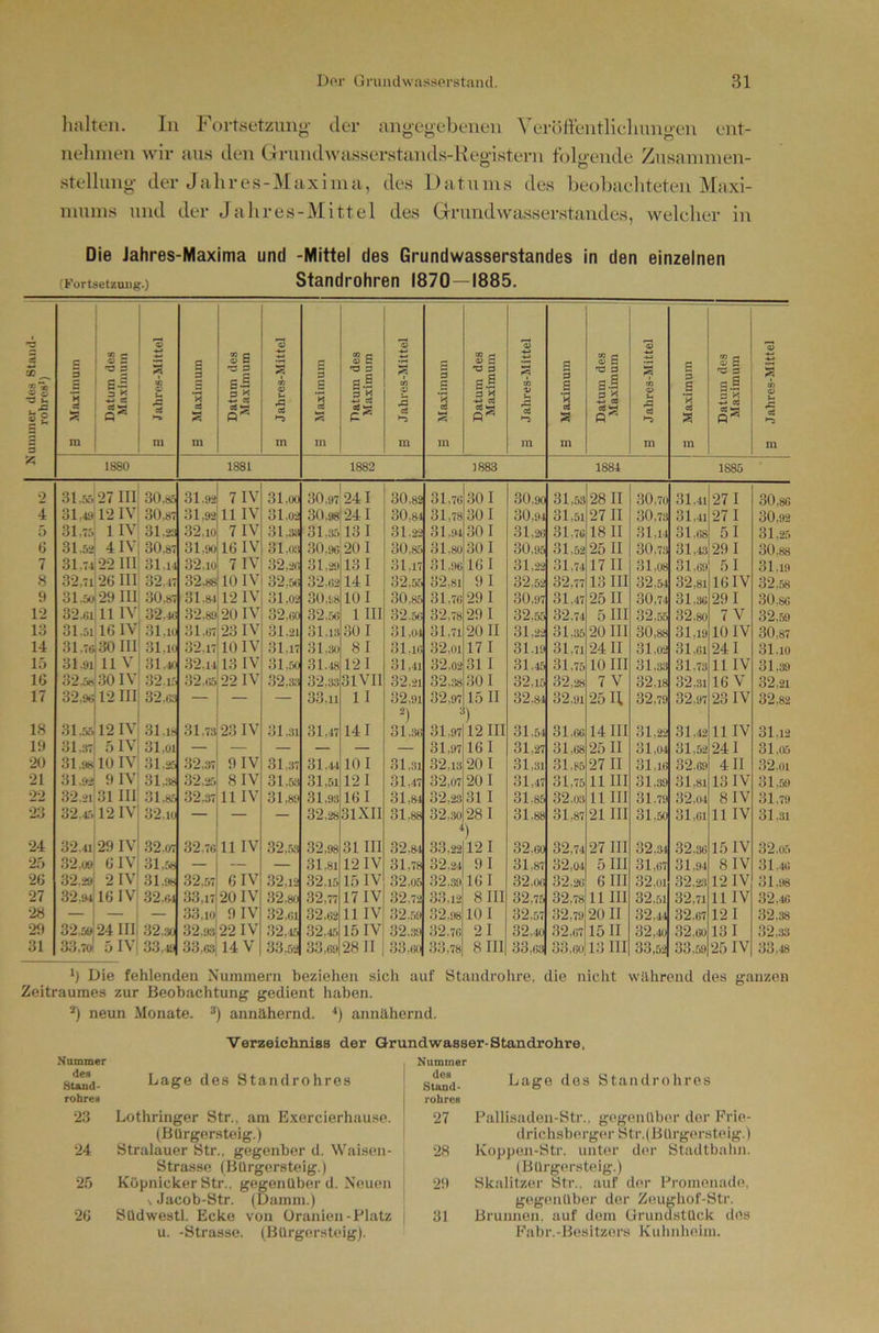 lialten. ln 1^ ortsetzuiig' der angegebenen A eröffentlielnnigen ent- nehmen wir ans den (xriindwasserstands-Registern folgende Ziisannnen- stellnng der Jalires-Maxiina, des Datnnis des beobaeliteten Maxi- nnnns nnd der Jalires-Mittel des Grnndwasserstandes, welcher in Die Jahres-Maxima und -Mittel des Grundwasserstandes in den einzelnen Die fehlenden Nummern beziehen sich auf ötandrohre, die nicht während des ganzen Zeitraumes zur Beobachtung gedient haben. *) neun Monate. ^ annähernd. •‘) annähernd. Naminer des Stand- rohre» 23 24 25 2G Verzeichniss der Qrundwasser-Standrohre Lage des Standrohres Lothringer Str.. am Exercierhause. (Bürgersteig.) Stralauer Str., gegenber d. Waisen- Strasse (Bürgersteig.) Küpnicker Str.. gegenüber d. Neuen \ Jacob-Str. (Damm.) Südwestl. Ecke von üranien-Platz u. -Strasse. (Bürgersteig). Nummer sia^d- Lage des Standrohres rohres 27 Pallisaden-Str.. gegenüber der Frie- drichsberger Str.(Bürg(u‘steig.) 28 Koppen-Str. unter d(u' Stadtbahn. (Bürg(‘rsteig.) 29 Skalitzer Str.. auf der Promenade, geg(>nüber der Zeughof-Str. 31 Brunnen, auf dem Grundstück des Fahr.-Besitzers Kuhnheim.