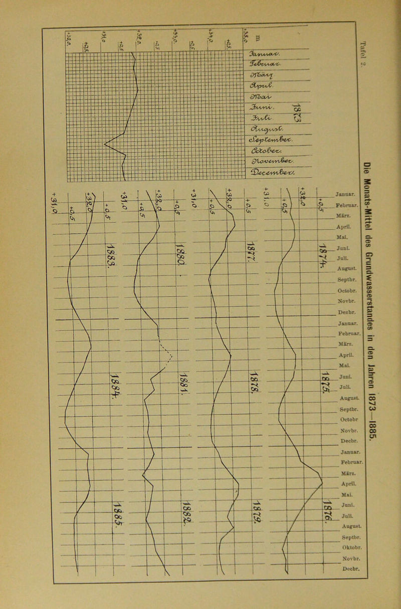 Die Monats-Mittel des Grundwasserstandes in den Jahren 1873—1885.