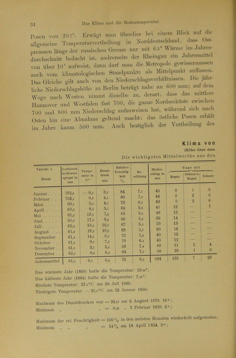 l’oscn von 20,7'' Das Klima und dio Bodmitompcratur. l’osoii von -M-r-. l'.rwiigt nimi iiljonlins tjei t-mc-m Dlick auf ilic- allocmeinc Teini.vnitm-vt.rtlivilung in Koi-aaeut«cl.lai,d, aa* Ort- pm,.seu läng» dvi- ruHsiHcl.en ürcm,e rau- n.it 0.a“ Wännc nn .lalu-e»- aurclisclmitt Wacl.t ist, a,.ai-«-seit» da- lll.eingau em Jalirosnuttvl vou Uber 10 aufweist, daun darf .naii die Metroiade gew.ssermassen auch vom klimatologisclien Standiranktc als Mittelirankt Das Gleiche gilt aueh von den NiederseldagsverbUltnissen. Die jähr- liche Kiedersclilagsliöhe /Al Berlin beträgt nahe an 000 mm; auf dem Weo-e nach Westen nimmt dieselbe zu, derart, dass das mittlere Hannover und Westfalen fast 700, die ganze Nordseekilstc zwischen 700 und 800 mm Niederschlag aufzuweisen liat, wälirend sicli nac i Osten hin eine Abnahme geltend macht: das östliche Posen erl^ t im Jahre kaum 500 mm. Auch bezüglich der Vertheilung des Talielle 1- Monat Januar. Februar März . . April . Mai . . . Juni . . Juli. . . August September October . November Dezember Luftdruck im Meeres- spiegel in mm Tempe- ratur in C“ Dunst- druck mm Relative Feuchtig- keit % Be- wölkung Nieder- schlag in mm 762,8 -0,4 3,9 84 7,v 40 762,1 0,9 4,1 80 7,3 44 60,1 3,4 4,5 76 6,3 42 60,G 8,5 5,7 69 5,8 41 61,2 13,1 7,2 65 5,3 49 61,5 17,g 9,g 66 5,g 69 61,2 19,0 10,7 67 5,2 70 61,2 18,2 10,5 69 60 61,4 14,5 8,9 73 5,2 40 61,G 9,7 7,2 79 6,4 43 61,0 3,7 5,0 83 7,4 46 62,3 0,8 4,2 84 7,7 50 1 61,5 1 9,1 1 6,ü 75 1 6,3 594 Klima von (Höhe über dem Die wichtigsten Mittelwerthe aus den Tage mit Regen 8 8 8 12 13 14 13 14 12 12 11 10 I Schneen. 1 : Regen Schnee 1 6 2 6 2 6 — ! 1 4 6 135 29 Das wärmste Jahr (1868) hatte die Temperatur: 10,78»; Das kälteste Jahr (1864) hatte die Temperatur: 7,si»; Höchste Temperatur: 37,o»C. am 20. Juli 1865; Niedrigste Temperatur: — 25,o»C. am 22. Januar 1850, Maximum des Dunstdruckes war = 20,17 am 6. August 1870, IOp-, ... . = 0« „ 7. Februar 1870. 6®-; Maximum der rel. Feuchtigkeit = 100»/« in den meisten Monaten wiederholt aufgetreten; Minimum „ „ « = 14»/» am 18. April 1854, 2^;