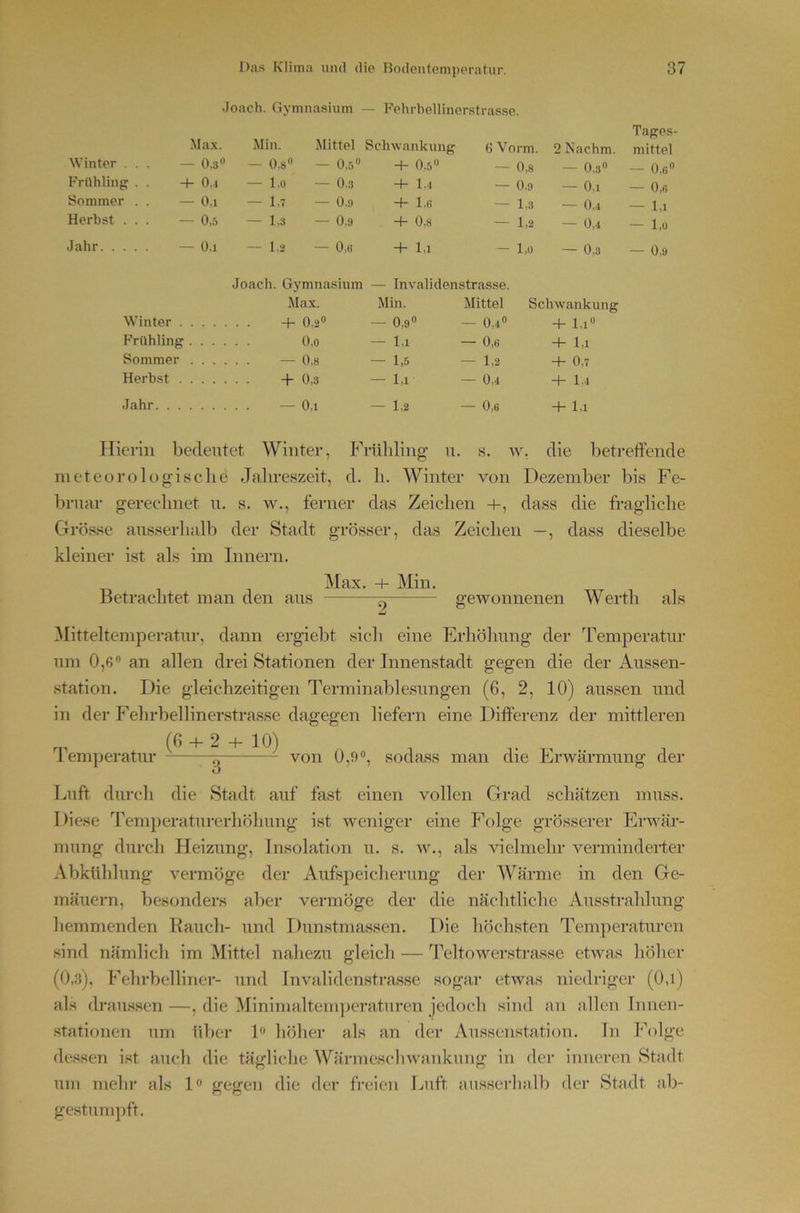 Joach. Gymnasium — Fehrbellinerstrasse. Tapjps- Max. Min. Mittel Schwankung 6 Vorm. 2 Nachm, mittel Winter ... — 0.3® — 0.8® — 0.5® + 0.5® — 0,8 — 0,3® — 0,6® Frühling . . H- O.i — l.o — O.s 4- 1.4 — O.o — O.i — 0,6 Sommer . . — O.i — 1,7 — O.o + 1.6 — I.3 — 0.4 — l,i Herbst ... — 0,5 — 1,3 — 0,9 + 0.8 — 1,2 — 0,4 — l,o Jahr — 0.1 —- 1.2 — 0,6 + l.i — l,o — 0,3 — 0.9 Joach. Gymnasium — Invalidenstrasse. Max. Min. Mittel Schwankung Winter + O.2® — 0,9® — 0.4® + l,i® Frühling 0,o — l.i — 0,6 4- l,i Sommer — 0.8 — 1,5 — 1,2 +0,7 Herbst +0,3 — l.i — 0.4 + l,i Jahr — 0,1 — 1,2 — 0,6 + l,i Hierin bedeutet Winter, Frühling n. s. w. die betreffende nieteorologisclie Jahreszeit, d. h. Winter von Dezember bis Fe- bruar gerechnet 11. s. w., ferner das Zeichen +, dass die fragliche Grösse ausserhalb der Stadt grösser, das Zeichen —, dass dieselbe kleiner ist als im Innern. jMax. + Min. Betrachtet man den aus ^ gewonnenen Werth als 3Iitteltemperatur, dann ergiebt sich eine Erhöhung der Temperatur um 0,6® an allen drei Stationen der Innenstadt gegen die der Aussen- station. Die gleichzeitigen Terminablesungen (6, 2, 10) aussen und in der Fehrbelliner.strasse dagegen liefern eine Differenz der mittleren Temperatur (6 + 2 + 10) 3 von 0,9®, sodass man die Erwärmung der Luft diu’ch die Stadt auf fast einen vollen Grad schätzen muss. Diese Temperaturerhöhung ist Aveniger eine Folge grösserer Erwär- mung durch Heizung, Insolation u. s. w., als vielmehr verminderter Abkühlung vermöge der Aufspeicherung der Wärme in den Ge- mäuern, besonders aber vermöge der die nächtliche Ausstrahlung hemmenden Bauch- und Dunstmassen. Die höchsten Temperaturen sind nämlich im Mittel nahezu gleich — Teltowerstrasse etwas höher (0..3), Fehrbelliner- und Invalidenstrasse sogar etwas niedriger (0,i) als drau.ssen —, die Minimaltcm))eraturen jedoch sind an allen Innen- stationen um über 1® höher als an der Aussenstation. In Folge dessen ist auch die tägliche Wärmesclnvankung in der inneren »Stadt um mehr als 1® gegen die der freien Luft aussei’halb der Stadt ab- gestumpft.