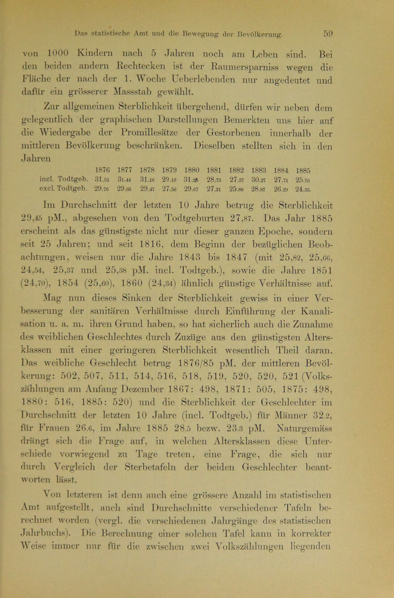 von 1000 Kindern nach 5 Jahren nocli am Theben sind. Bei den beiden andern Reelitecken ist der Raumersparniss wegen die Fläche der nach der 1. AVoche üeberlel)enden nnr angedeutet und dafür ein grösserer Massstab gewählt. Zur allgemeinen Sterblichkeit übergehend, dürfen wir neben dem gelegentlich der graphischen Darstellungen Bemerkten uns hier auf die Wiedergabe der Promillesätze der Gestorbenen innerhalb der mittleren Bevölkerung beschränken. Dieselben stellten sich in den Jahren 1876 1877 1878 1879 1880 1881 1882 1883 1884 188.’5 incl. Todtgeb. 31,5i 3i.4-i 31.ig 29,i9 31.26 28,73 27,37 30,27 27,71 25.7b excl. Todtgeb. 29,76 29,66 29,47 27,56 29,67 27,2i 25,88 28,87 26,29 24.33. Im Durchschnitt der letzten 10 Jahre betrug die Sterblichkeit 29,45 pM., abgesehen von den Todtgeburten 27,87. Das Jahr 1885 erscheint als das günstigste nicht nur dieser ganzen Epoche, sondern seit 25 Jahren; und seit 1816, dem Beginn der bezüglichen Beob- achtungen, weisen nur die Jahre 1843 bis 1847 (mit 25,82, 25,66, 24,.54, 25,37 und 25,38 pM. incl. Todtgeb.), sowie die Jahre 1851 (24,7o), 1854 (25,6o), 1860 (24,34) ähnlich günstige Verhältnisse auf. Mag nun dieses Sinken der Sterblichkeit gewiss in einer Ver- besserung der sanitären Verhältnisse durch Einführung der Kanali- sation 11. a. m. ilmen Grund haben, so hat sicherlich auch die Zunahme des weiblichen Geschlechtes durch Zuzüge aus den günstigsten Alters- klassen mit einer geringeren Sterblichkeit wesentlich Theil daran. Das weibliche Geschlecht betrug 1876/85 pM. der mittleren Bevöl- kening: 502,507, 511, 514,516, 518, 519, 520, 520, 521 (Volks- zählungen am Anfang Dezember 1867: 498, 1871: 505, 1875: 498, 1880: 516, 1885: 520) und die Sterblichkeit der Geschlechter im Durchschnitt der letzten 10 Jalire (incl. Todtgeb.) für Männer 32.2, für Frauen 26.6, im Jahre 1885 28..5 bezw. 23.3 pM. Naturgemäss drängt sich die Fi-age auf, in welchen Altersklassen diese Unter- schiede vorwiegend zu Tage treten, eine Frage, die sich nur durch Vergleich dei- Sterbetafeln der beiden Geschlechter beant- worten lässt. Von letzteren ist denn auch eine grössere Anzahl im statistisc-hen Amt aufgestellt, auch sind Durchschnitte verschiedene]’ Tafeln be- rechnet worden (vei’gl. die verschiedenen Jaln-gänge des statistischen Jahrbuchs). Die Berechnung einei’ solchen JAifel kann in kori’ekter AVeise immer nur für die zwischen zwei Volkszählungen liegenden