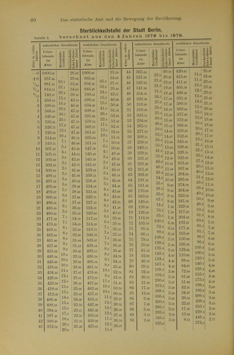 Tabelle 5. Sterblichkeitstafel der Stadt Berlin, berechnet aus den 4 Jahren 1870 bis 1879, a 4) inKnnllchcR Oeechlccht weibliches Geschlecht Alter in voll Jahren Ueber- Icbendo im Alter .Sc 2 ® s Ci £ 'S 0 0 0 SÜ 1urcb8chnltt-| liehe Lebens-' dauer Jahre; Ueber- lobcndo Ini Alter MortalitÄts- Coefticient (larchachnitt- lic.he Lebens- dauer Jahre —0 1000.00 28,67 1000,oo 33,.w männliches Geschlecht Ueber- lebende im Alter u 0 0 0c la ||2 weibHclie* Geachlecbt l’eber- lebende im Alter 5 c H :s ö *5 c ' 5 c X *7 c la ||l +0 ^/l2 6 /]2 1 2 3 •1 5 (3 7 8 f) 10 11 12 13 14 15 16 17 18 19 20 21 22 23 24 25 26 27 28 29 30 31 32 33 34 35 36 37 38 39 40 41 42 43 957.« 881.01 816.72 740.57 653,01 590.05 .566.95 549,80 536,21 526,77 520.03 514,64 510,71 507,95 505,75 503.82 502.05 500,60 499,11 497.40 495.50 492.67 889,33 486.01 483.05 480.41 477.02 473.35 469.51 465,63 461,88 457.68 453.22 448,54 443,66 439.03 434.16 428,90 423,78 418.05 412,45 406,38 400.16 394.19 387.42 380.29 372,74 83.7 37.1 29.4 15.2 16.2 39,9 .30,7 25.5 17.8 12.9 10.4 29.94 32..t5 34.83 38,15 42,74 46,26 47,12 47,58 47.70 47.62 47,23 46.72 965.22 904.18 846.20 780.32 698.20 634.49 609,00 591,86 578.74 568.97 561,27 555,64 65.9 32.2 24.3 15.5 15.5 41.0 28.6 22.4 17.0 13,6 10.1 34.85 37.07 39.44 42,51 46,98 50,66 51,76 52,24 52,42 52.31 52,02 51..54 44 45 46 47 48 49 50 51 52 53 54 55 56 7.7 46.08 551,54 7,4 50.92 57 5,4 45,32 547.99 6,5 50,25 58 4.3 44.52 545,43 4,7 49.49 59 3,8 43.69 543,59 3.4 48.65 60 3,5 42,77 541,67 3,5 47,82 61 2.9 41,96 539,94 3,2 46.97 62 3,0 41,09 538.11 3,4 46.13 63 3,4 40,22 536,25 3,5 45.29 64 3,8 39,38 534,18 3,9 44,46 65 5,7 38,60 531,84 4,4 43.68 66 6,8 37,86 529,71 4,0 42.85 67 6.7 37,09 527.15 4,8 42,05 68 6,1 36,32 524,01 6,0 41,30 69 5,5 35,52 520,92 5.9 40,55 70 7,1 34,76 517.64 6,3 39,80 71 7.7 34,03 514,33 6.4 39,05 72 8,1 33,30 510,71 7.1 38.33 ' 73 8,3 32.58 506,73 7,8 37,62 i 74 8,8 31.84 503.07 7,2 36.89 75 9.1 31,12 499,14 7,8 36,18 76 9,8 30,43 ,495.17 8,0 35.46 j 77 10,4 29,74 490,78 8.9 34,78 j 78 10,9 29,06 486.01 9.7 34.11 1 79 10,5 28.36 481.72 8.9 33.41 80 11,9 27.67 476.95 lO.o 32.74 ! 81 12,2 27,01 472,50 9,4 32.05 1 82 12,0 26.33 467.21 11.2 I 31 ,.10 1 83 13,6 25,68 462.13 10.3 j 30,72 i 84 13,5 25.02 457.57 10.6 1 30.04 85 14,8 24.39 452..I7 11,2 ; 29.37 1 86 15.4 23.76 447,08 12.C I 28.72 ; 87 15,0 23.11 ‘Wl .42 1 12,'' I 28,ii9 ; 88 17,4 22.rs» 4-35.92 12.,f 27.43 ■ ' 89 18,6 21.92 4t50.98 11.: 26.74 90 20,0 21,36 425,61 12,1 ’l 26.07 , 20,6 11, 1 i 365,14 357.00 34t) .52 341.96 334.76 326.58 318.89 310.92 303.11 294.06 285.71 277,02 268.11 258.79 249.71 239.51 231.10 221,26 211.25 202,27 191.52 181.26 170.90 160.05 149.65 138.90 128,69 116.97 105.78 96.45 88.11 79.01 70.02 61.13 52.96 46.76 39.51 32.41 2(>.70 21.22 17.18 12.92 9.38 7.28 5.45 3.76 2.68 20.25 22..-1 19.67 21«; 13.09 21«' 18.49 24^^; 17.91 2‘^-« 17..36 25.3 25.4 16.79 16.21 15.69 2«-« 15.14 3»« 14.60 32-^ 14.07 13.56 13.03 12.56 12.00 11.51 11.04 10,50 10.06 9,60 . 58,9 j ‘^5,6 g„ i 8.32 I 7.92 I 76.»' y I 95.5: i 100.9; j 92.3 I 90.8 1 108.8 I 120.4 1135.4; I 14.3.6 : 124.4 167 ..50 7.21 6.9» 6.54 6. 5. 5.44 5.15 4.87 4.45 4.18 3.98 3.73 3.. 57 3.. 50 3.24 I 305.2 : 250.9 ' 286.0 293.9 ,•'»^5.0 .5, ! 325,Oi ; 198.oi I 192.6 ; 230.6, ' 212.2' 288.; 420.65 415 J»! 411.10 4t)5..^>9 41X).l9 ; 395.47 ; 389.77 1 383.84 ; 377.95 I 372.0» , 366.00 ! 359.25 352.09 ; 345.1:4 338.09 329.70 322.05 313.39 307.06 294.84 285,66 274.73 264.09 253.56 241.06 229.56 217.60 204.64 192.57 177.49 163.68 150.09 136,33 122.64 110.85 98.01 84.97 72.. 34 61.83 51.82 42.51 ;i4.97 28.. 34 22.23 17.. 30 13.68 8.51 25.37 24.66 * 23.94 23.26 22.55 21js5 21.14 20.46 19.77 19.08 18.38 17.72 •2^'* 17.07 16j9 21-^: 15.73 25.1