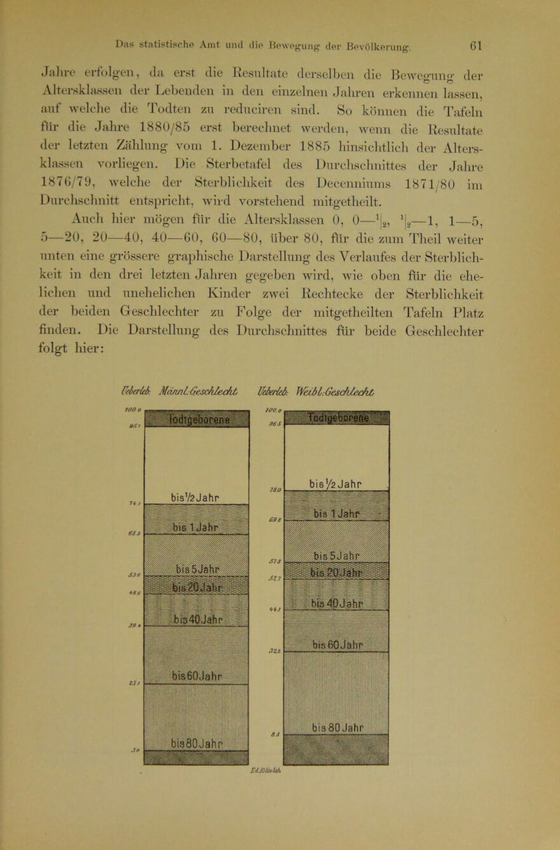 Jaliro ertblg-en, dti erst die Resultate derselben die 13eweo-un<r der Altersklassen der Lebenden in den einzelnen .Jahren erkennen lassen, auf welche die Todten zn redneiren sind. So können die Tafeln ftir die Jahre 1880/85 erst berechnet werden, wenn die Resultate der letzten Zählnng- vom 1. Dezember 1885 hinsichtlich der Alters- klassen vorlieg-en. Die Sterbetafel des Durchschnittes der Jahre 1876/79, welche der Sterblichkeit des Decenniums 1871/80 im Durchschnitt entspricht, wird vorstehend mitgetheilt. Anch hier mögen für die Altersklassen 0, 0——1, 1—5, 5—20, 20—40, 40—60, 60—80, über 80, üir die zum Theil weiter unten eine grössere graphische Darstellung des Verlaufes der Sterblich- keit in den drei letzten Jahren gegeben wird, wie oben für die ehe- lichen und unehelichen Kinder zwei Rechtecke der Sterblichkeit der beiden Geschlechter zu Folge der mitgetheilten Tafeln Platz finden. Die Darstellung des Durchschnittes für beide Geschlechter folgt hier: Frhaitb: MämLGescAIeckL Ifderled: WeibLGesdilechZ^ 700 0 9S7 4SO tJf 700. o Ob's 780 698 678 6Z.7 «♦7 3ZZ