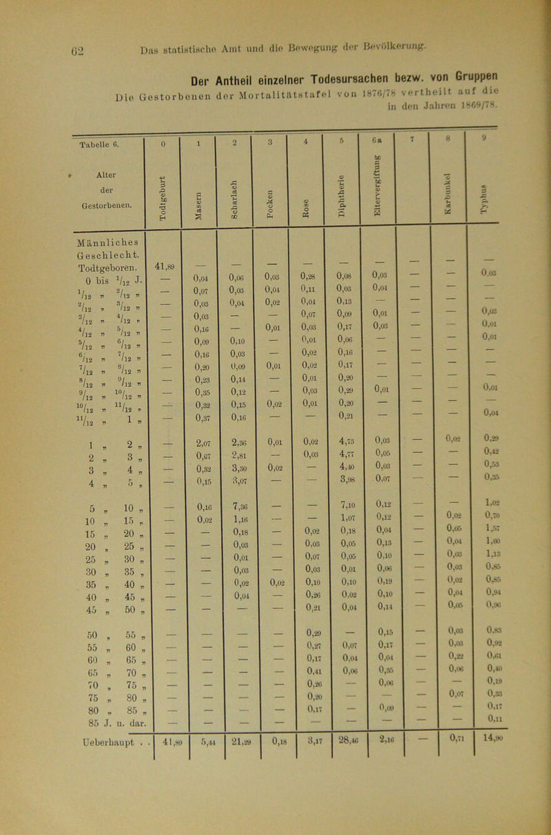 Ü2 Der Antheil einzelner Todesursachen bezw. von Gruppen DiP Gestorbenen der Mortalittltstafel von 187d/78 vertheilt auf die in den Jahren 1868/78.