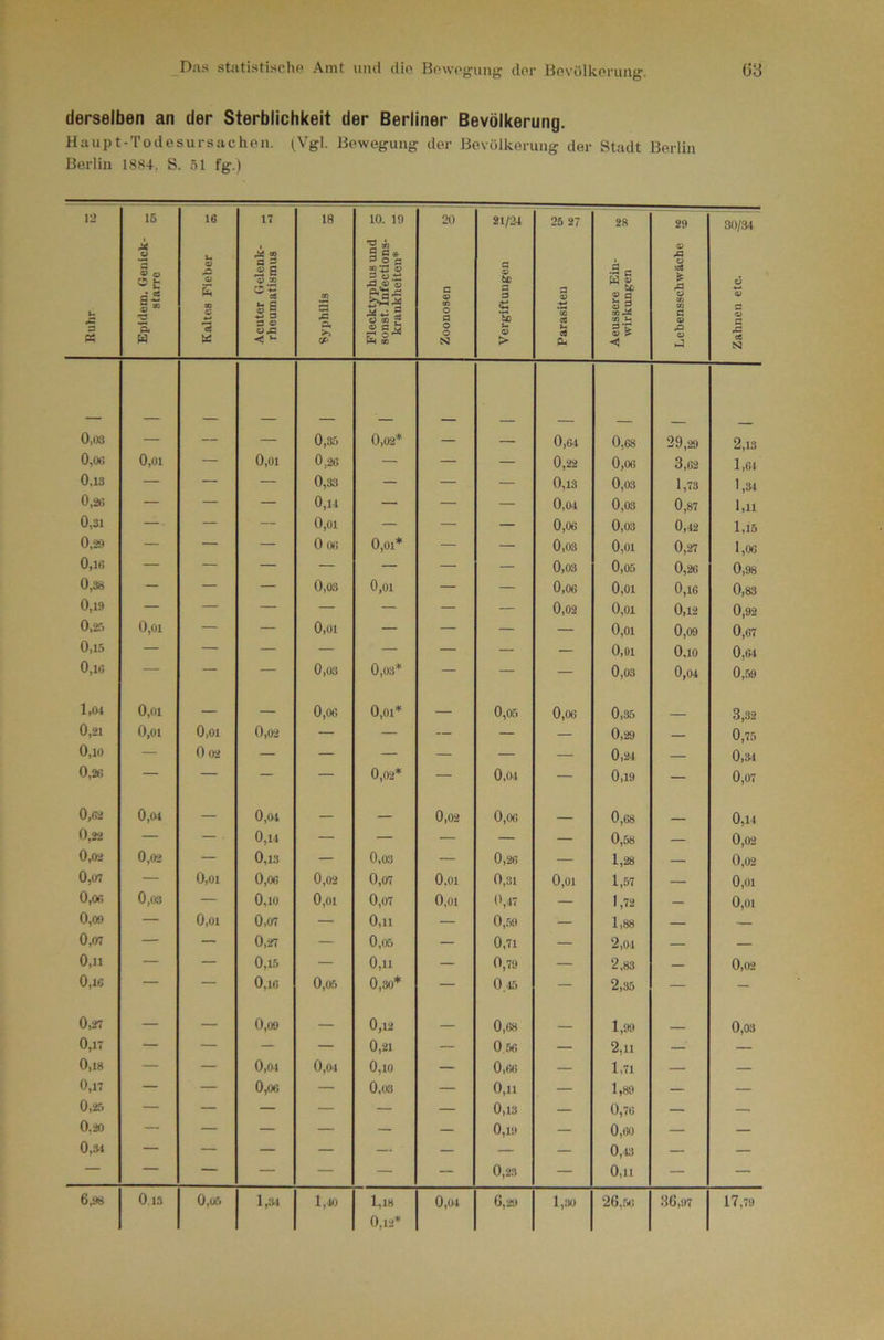 derselben an der Sterblichkeit der Berliner Bevölkerung. Haupt-Todesursachen. (Vgl. Bewegung der Bevölkerung der Stadt Berlin Berlin 1884, S. 51 fg.) \2 u Ä 3 « 15 M 0 S o s- 1 “ Kaltes Fieber s; Ci Acuter Gelenk- rheumatismus 18 en 3 >> oc* 1 Flecktyphus und g | sonst. Infections- • 1 krankheiten* 5 20 s « cn O a o o S3 2lfM S tc 3 3 ‘S) > 25 27 3 *3 eß u 09 Aeussere Ein- Wirkungen * Lebensschwäche !« | Zahnen etc. -g 0,03 — — — 0,ä5 0,02* — — 0,64 0,68 29,29 2,13 0,0«; 0,01 — 0,01 0,26 — — — 0,22 0,06 3,62 1,6t 0,13 — — — 0,33 — — — 0,13 0,03 1,73 1,31 0,26 — — — 0,14 — — — 0,04 0,03 0,87 1,11 0,31 — — — 0,01 — — — 0,06 0,03 0,42 1,15 0,29 — — 0 06 0,01* — — 0,03 0,01 0,27 1,06 0,16 — — — — — — — 0,03 0,05 0,26 0,98 0,38 — — — 0,03 0,01 — — 0,06 0,01 0,16 0,83 0,19 — — — — — — — 0,02 0,01 0,12 0,92 0,25 0,01 — — 0,01 — — — — 0,01 0,09 0,67 0,15 — — — — — — — — 0,01 0,10 0,64 0,16 — — — 0,03 0,03* — — — 0,03 0,04 0,59 1,04 0,01 — — 0,06 0,01* — 0,05 0,06 0,35 3,.32 0,21 0,01 0,01 0,02 ~ — — — — 0,29 0,75 0,10 — 0 02 — — — — — — 0,24 — 0,34 0,26 — — — — 0,02* — 0,01 — 0,19 — 0,07 0,62 0,04 — 0,oi — — 0,02 0,06 0,68 _ 0,14 0,22 — — 0,14 — — — — — 0,58 — 0,02 0,02 0,02 — 0,13 — 0,03 — 0,26 — 1,28 — 0,02 0,07 — 0,01 0,06 0,02 0,07 O.oi 0,31 0,01 1,57 — 0,01 0,06 0,03 — 0,10 0,01 0,07 0,01 0,47 — 1,72 — 0,01 0,09 — 0,01 0,07 — 0,11 — 0,.59 — 1,88 — — 0,07 — — 0,27 — 0,05 — 0,71 — 2,04 — — 0,11 — — 0,15 — 0,11 — 0,79 — 2,83 — 0,02 0,16 — — 0,16 0,05 0,30* — 0,45 — 2,35 — — 0,27 — — 0,09 — 0,12 — 0,68 1,99 0,03 0,17 — — — — 0,21 — 0,56 — 2,11 ' — 0,18 — — 0,04 0,04 0,10 — 0,66 — 1,71 — — 0,17 — — 0,06 — 0,03 — 0,11 — 1,89 — — 0,25 — — — — — — 0,13 — 0,76 — — 0.20 ■— — — — — — 0,19 — 0,(X) — — 0,3t — — — — ■— — — — 0,4;i — — — — — — — — — 0,23 — 0,11 — — 0,12*