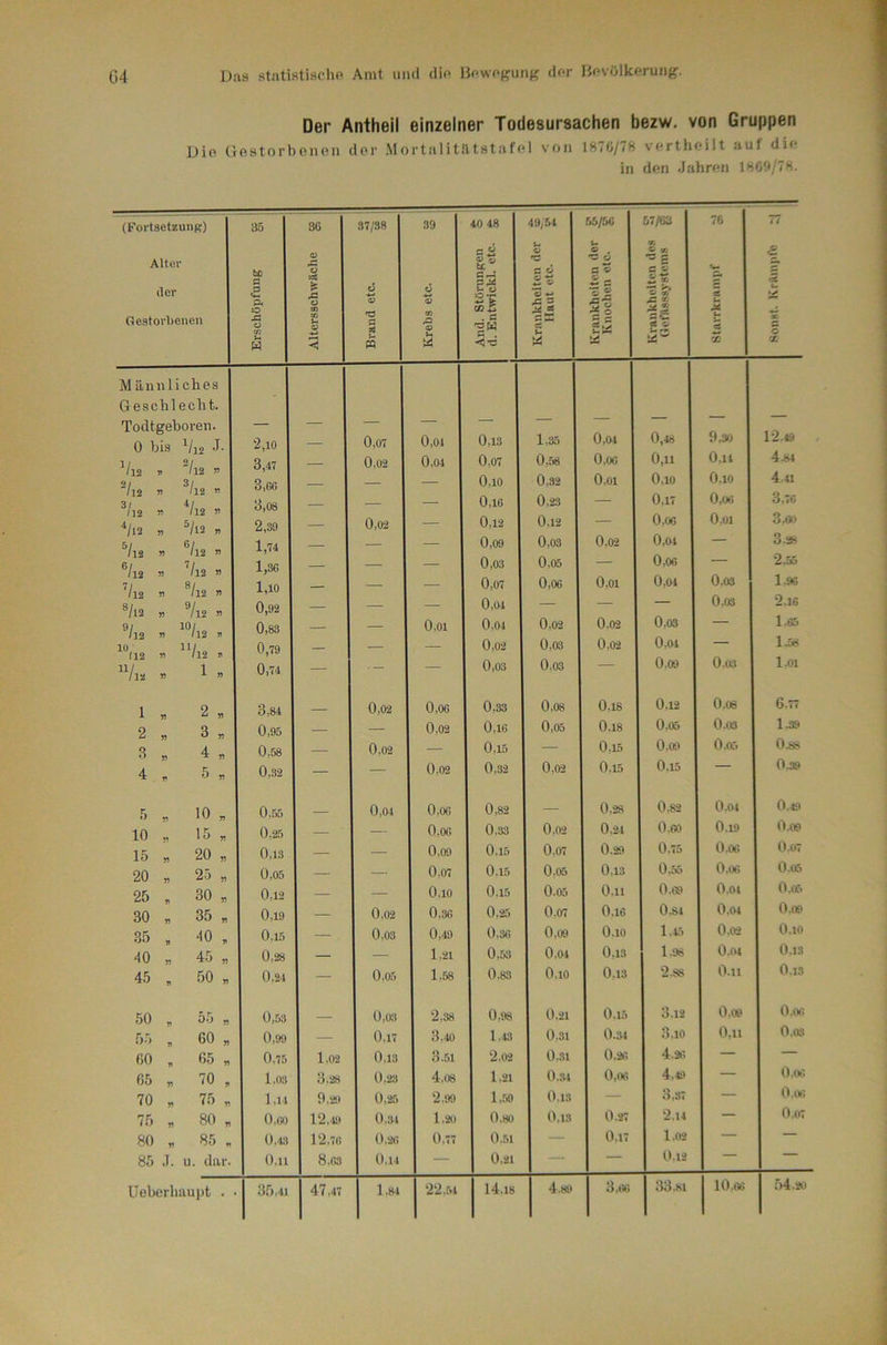 Der Antheil einzelner Todesursachen bezw. von Gruppen Dio Gfistorbonoii dor Mortalitiltatafftl von 1870/78 vartheilt aut dia in den Jahren 180tt/7H.