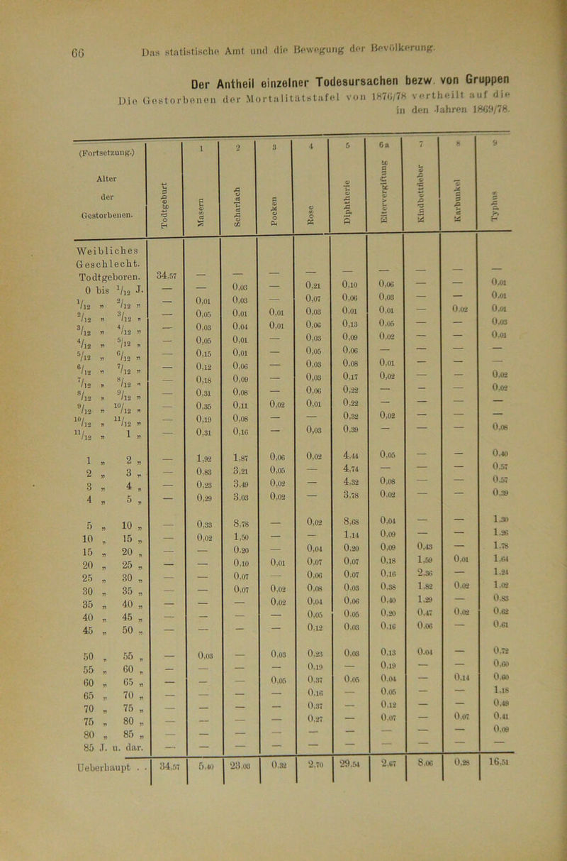 60 Der Antheil einzelner Todesursachen bezw. von Gruppen Di(> Gostorbonon dor Mortalitiltstaful von IHTd/?« vorthailt auf clio in dun -lahren 1809/7S.