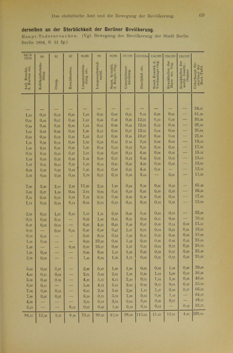 (39 derselben an der Sterblichkeit der Berliner Bevölkerung. Hau pt-Todesursa c hen. (Vgl. Bewegung der Bevölkerung der Stadt Berlin Berlin 1884, S. 51 fg-) 64/V5 78/79 80 81 82 83/88 89 90/96 97/tOO 110/113a 114/123 124/129 130/137 i '3 fö bo ^ . 09 1 . Kratikh. ervcii etc. a .2 d s 09 3 pC pC c iS . N ^ S ® c tc 09 C ffcii schwül sucht. Ä tc cO « ». a . 09 £§ 09 Ö ö C9 s pG u äO c ? nkheiten d rn- etc. Ori 'O-; S  2 .■tä 5 g. •SSO erhaupt Gi orbeiie der tort.-Tafel. And. d. N 'S o u ü s s 3 ■8 O . 00'Ö -s« s o co> 2 cö «K P 34,57 1,10 0,37 0,12 0,33 1,18 0,05 0,69 0,51 8,05 0,99 0,05 — 61,58 0,51 0,44 0,17 0,41 1,13 0,06 0,48 0,38 12,01 0,10 0,02 — 30,58 0,si 0,60 0,23 0,.S6 1,34 0,11 0.29 0,44 12,60 0,12 0,03 — 28,18 1,01 0.65 0,22 0,36 1,38 0,15 0,30 0,37 12,51 0,04 0,04 — 25,84 0,93 0,40 0,12 0,23 1,52 0,17 0,20 0.18 10,67 0,06 0,02 — 21,86 1,01 0,58 0,19 0,30 1,59 0,16 0,12 0 16 9,03 0,06 0,06 — 19,12 1,00 0,61 0,25 0,26 1,60 0,14 0,14 0,12 8,31 0,05 0,01 — 17,33 0,73 0,41 0,18 0,47 1,63 0,06 0,09 0,14 6,88 0,08 0,05 — 15,12 1,02 0,65 0,22 0,46 1,44 0,09 0,17 0,12 6,42 0,05 0,05 — 15,14 1,07 0,51 0,14 0,25 1,35 0,14 0,21 0,20 4,68 0,03 0,03 — 13,00 0,91 0.36 0,29 0,44 ' 1,46 0,14 0,29 0,21 4,41 0,01 — — 12,16 1,05 0,61 0,22 0,44 1,76 0,17 0,16 0,09 3,14 — 0,01 — 11,36 7,80 3,29 2,10 2,26 11,25 2,10 1,29 0,64 9,06 0,21 0,16 — 65,42 3,95 0,67 1,08 0,84 2,94 0,94 0,41 0,19 0,87 0,09 0,33 — 26,36 2,u 0,2:4 0,73 0,39 1,24 0,70 0,38 0,20 0,46 0,09 0,31 — 17,66 1,71 0,12 0,44 0,14 0,64 0,73 0,19 0,21 0,35 0,12 0,25 — 13,90 2,53 0,15 1,07 0,16 1,15 1,31 0,59 0,60 0,11 0,2^1 0,76 — 32,26 0,75 0,02 O.io — 0,22 1,80 0,41 0,31 0,04 0,11 0,30 — 10,12 0.47 0,02 0,04 — 0,25 4,.35 0,25 0,49 0,07 0,09 0,14 0,09 11,11 0,70 — 0,05 0,01 0,40 6,90 0,47 1,07 0,07 0,04 0,21 0,21 16,21 0,74 0,01 — 0,69 8,72 0,51 1,25 0,15 0,25 0,'10 0,56 19,98 1,16 0.O3 — 0,90 10,26 0,81 1,42 0,12 0,28 0,63 0,‘15 23,51 1,49 — 0,02 0,97 10,17 0,89 1,97 0,10 0,51 0,73 0,85 25,74 1,85 0,02 — — 0,96 8,60 1,16 1,58 0,25 0,52 0,57 0,19 25,48 2,78 0,03 — — 1,44 6,91 l,5ti 1,77 0,34 0,31 0,73 0,43 25,25 3,.91 0,03 0,07 . 2,26 5,19 1,80 1,90 0,33 0,82 1,02 0,29 29,68 4,.11 0,11 0,04 — 2,91 5,82 2,61 1,8.') 0,26 1,04 1,08 0,19 36,26 5,.58 0,46 0 05 — 4,20 5,.57 4,71 2,40 0,74 1,IH 1,38 0,28 46,64) 8,50 0,11 — — 5,86 4,72 5,81 2,.53 0.82 0,70 0,91 0,32 55,91 7.94 0,wj 0,18 — 6,85 2,.5<i 5,80 2,26 1,10 1,47 0,86 0,.37 66,,s2 7,98 0,27 0,27 — 6,.58 0,75 5,70 1,88 0,62 0,96 1,10 — 61,07 4,.38 — 3,91 0,19 3,91 0,31 0,65 0,28 0,:)7 — 48,71 .3,13 — — 0,12 0,97 0,19 1,33 0,12 0,12 0,12 — 0,12 33,75 84,57 12,50 8,57 8,28 73.97 00,25 43,76 2S,m 115,31 11.21 12.61 4.35 1000,oo
