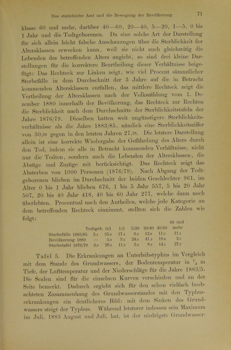 klasse fiO und mehr, darüber 40—60, 20—40, 5—20, 1—5, 0 bis 1 Jahr und die Todtgeborenen. Da eine solche Art der Darstelhmg für sich allein leicht falsche Anschauungen über die Sterblichkeit der Altersklassen erwecken kann, weil sie nicht auch gleichzeitig die Lebenden des betretenden Alters angiebt, so sind drei kleine Dar- stellungen für die korrektere Beurtheilung dieser Verhältnisse beige- fügt: Dcus Uechteck zur Linken zeigt, wie viel Procent sämmtlicher Sterlietalle in dem Dm-chschnitt der 3 Jahre auf die in Betracht kommenden Altersklassen entfallen, das mittlere Lechteck zeigt die Vertheihmg der Altersklassen nach der Volkszählung vom 1. De- zember 1880 innerhalb der Bevölkerung, das Rechteck zur Rechten die Sterblichkeit nach dem Durchschnitte der Sterbliclikeitstafeln der Jahre 1876/79. Dieselben hatten weit ungünstigere Sterblichkeits- verhältnisse als die Jahre 1883/85, nämlich eine Steibliclikeitsziffei von 30,93 gegen in den letzten Jalneii 27,78. Die letztere Darstelhmg allein ist eine korrekte Wiedergabe der Gefälndung des Alters durch den Tod, indem sie alle in Betracht kommenden Verhältnisse, nicht nur die Todten, sondern auch die Lebenden der Altersklassen, die Abzüge und Zuzüge mit berücksichtigt. Das Rechteck zeigt das Absterben von 1000 Personen (1876/79). Nach Abgang der Todt- geborenen blieben im Durchschnitt der beiden Geschlechter 961, im Alter 0 bis 1 Jahr blieben 676, 1 bis 5 Jalu' 557, 5 bis 20 Jahi 507, 20 bis 40 Jahr 418, 40 bis 60 Jahr 277, welche dann noch überlebten. Procentual nach den Antheilen, welche jede Kategorie an dem betreffenden Rechteck einnimmt, stellten sich die Zahlen wie folgt: Tocltgeb. 0/1 1/5 Sterhefälle 1883/85 5a 35,8 17,-i Bevölkerung 1880 — 3,o 9,5 Sterbetafel 1876/79 3,9 28,5 11,9 60 und 5/20 20/40 40/60 mehr 6,3 12,8 11,5 11,1 24,8 41.2 18,8 2,7 5,0 8.9 14,1 27,7 Tafel 5. Die Erkrankungen an Unterleibstyphus im Vergleich mit dem Stande des Grundwassers, der Bodentemperatur in ni Tiefe, der Lufttemperatur und der Niederschläge für die Jahre 1883/5. Die Scalen sind für die einzelnen Kurven verscliieden und an der Seite bemerkt. Dadurcli ergiebt sich für den schon vielfacli beob- achteten Zusammenhang des Grundwasserstandes mit den 1 yphus- erkrankungen ein deutlichei'cs Bild: mit dem Sinken des (»lund- wassers steigt der J’yp^itis. Wä'hrend letzterer indessen .sein iMaximum im Juli, 188.3 August und .luli, hat, ist der niedrigste Grundwasser-