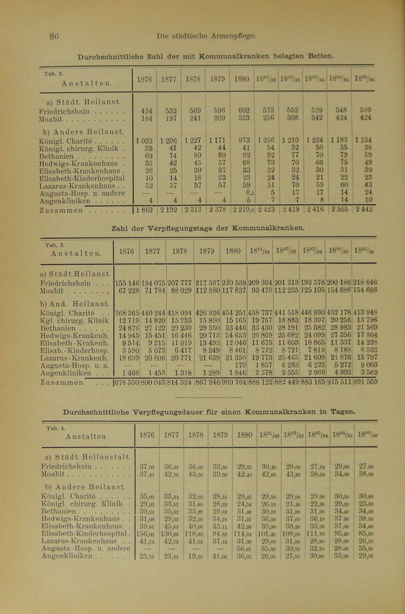 8(3 ])Ui hUldtisclio AnnpiipflcK«*. Dui'ohschnittllche Zahl der mit Kommunalkranken belegten Betten. Tab. 3. Anstalten. 187Ö 1877 1878 1879 1880 18«V«, 18“/83 18«</85 18«*/86 a) Stadt. Heilanst. Friedrichshain 424 532 569 596 602 573 552 529 548 599 Moahit 184 197 241 309 323 256 308 342 424 424 b) Andere Heilanst. Köiiigl. Charitd 1023 1206 1 227 1171 973 1 256 1 210 1 224 1 183 1 1.34 Königl. Chirurg. Klinik . 35 41 42 44 41 54 ; 52 50 55 38 Bethanien 69 74 80 80 92 92 77 70 79 59 Hedwigs-Krankenhaus . 35 42 45 57 68 73 70 66 75 49 Elisabeth-Krankenhaus . 26 25 30 37 33 32 32 30 31 39 Elisabeth-Kinderhospital 10 14 18 23 23 24 ' 24 21 22 23 Lazarus-Krankenhaus . . 52 57 57 57 59 51 70 59 60 43 Augusta-Hosp. u. andere — — — — 0,5 5 17 17 14 24 Augenkliniken 4 4 4 4 5 7 7 8 14 10 Zusammen 1862 2192 2 313 2 378 2 219,5 2 423 i 2 419 2 416 2 505 2 442 Zahl der Verpflegungatage der Kommunalkranken. Tab. 3. Anstalten. 1876 1877 1878 1879 1880 18«‘/82 18«2/83 : 18«3/84 00 £ ... . 18«^:'b6 a) Städt.Heilanst. Friedrichshain . . . 155 146 194 075 207 777 217 507 220 539 209 304 201 313 193 576 200186 218 646 Moabit 67 228 71 784 88 029 112 880 117 837 93 470 112 235 125 105 154 886 154 666 b) And. Heilanst. Königl. Chai'ite . . 368 365 440 244 418 094 426 936 454 251 458 737 441518 446 930 432 178 413 948 Kgl. Chirurg. Klinik 12719 14 820 15 233 15 890 15165 19 767 18 883 18 397 20 256 13 796 Bethanien 24 876 27 122 29 230 29 350 33 446 33 430 28 191 25 582 28 983 21 569 Hedwigs-Krankenh. 14 945 15 451 16 446 20 713 24 653 26 809 25 682 24 099 27 356 17 804 Elisabeth - Krnkenh. 9514 9 215 11 019 13 493 12 046 11675 11 603 10 865 11337 14 228 Elisab. -Kinderhosp. 3 590 5 073 6 417 8 249 8 461 8 722 8 721 7 819 8188 8 533 Lazarus - Krankenh. 18 699 20 806 20 771 21 639 21 350 19 773 25 465 21609 21 876 15 797 Augusta-Hosp. u. a. — — — — 170 1 857 6 283 6 223 5 272 9003 Augenkliniken . . . 1468 1 453 1318 1289 1846 2 578 2 555 2 960 4 993 3 569 Zusammen .... |676 550 800 043 814 334 ;867 946j9ü9 764j886 122:882 449 883 165,915 511 891 559 Durchschnittliche Verpflegungsdauer für einen Kommunalkranken in Tagen. Tab. 4. Anstalten 1876 1877 1878 1879 1880 )—k 00 CD 18«^/83 18“/84 18^/86 a) Städt. Heilanstalt. Friedrichshain 37,w 36,30 36,«0 33,80 29,75 42.40 30,4« 29.00 27,04 29,00 27.00 Moabit 37,-io 42,50 43,50 39,50 42,60 43,20 38,60 34,00 38,00 b) Andere Heilanst. (^hnrifo. 33 31 32,02 31,80 28,1« 28,22 29,25 24,.m 29,50 26,10 29.00 .30,.5o 29,20 30,80 23,50 Königl. Chirurg. Klinik . 29i!i;i 33,53 2L40 22..30 Bethanien 30,;ii 35,32 33,20 29,«2 31,48 30,oo 31,00 31,.10 34,40 .34.,ifl Hedwigs-Krankenhaus . . 31,08 29,32 32,rK) 34,18 31,21 36,30 37,60 36,10 .37 00 38.50 Elisabeth-Krankenhaus. . .39.81 45,81 40,0« 43.11 42,28 39,00 38,90 33,.50 37,00 .34,60 Elisabeth-Kinderhospital. lö6,oi) 130,08 11H,k3 94.82 114.31 101,40 109,00 111,70 95,30 85,30 I.azarus-Krankenhaus . . 41,71 42,72 41,01 37,11 31,.30 29,00 31,00 28.80 28,00 26,.50 Augusta-Hos)). u. andere — — — — 56,67 35,00 30.70 32,70 28.00 .35,90 Augenkliniken 25,7« 23,11 19,10 11,58 36,02 26,00 27,70 30,80 33,00 29,5«