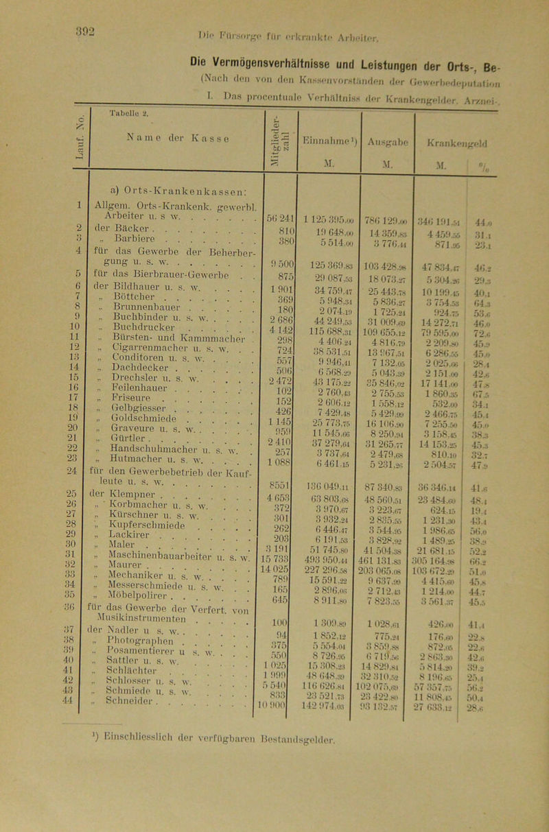 902 Dio Fiii'sifrf'f für <Tkr;mkl<* Arbcilor. Die Vermögensverhältnisse und Leistungen der Orts-, Be- (Nach (l(*ii von KasHoiivor>itan(lon dar OowMhodcjnjtati lOII c Tabullü 2. — N a m e der Kasse tglieder zahl Binnalime’) An.sgabe Krankengeld M. M. -'f- \ 8 f) 10 11 12 18 14 15 16 17 18 10 20 21 22 23 24 25 26 27 28 29 30 31 32 33 34 35 36 37 38 39 40 41 42 43 44 a) Orts- K r a n k e n k a s s e n; All{?em. Orts-Krankenk. gcworhl Arbeiter u. s w. . . . der Bäcker ,, Barbiere für das Gewerbe der Belierber- gung u. s. w für das Bierbrauer-Gewerbe der Bildhauer u. s. w. ,, Bütteber .. Brunnenbauer . . . ,, Buchbinder u. s. w. Buchdrucker . . . .. Bürsten- und Kaininnu ,, Cigarrenmacher u. s „ Conditoren u. s. w. ,, Dachdecker . . . Drechsler u. s. w. Feilenhauer .... Friseure Gelbgiesser .... Goldschmiede . . Graveure u. s. w. . Gürtler Handschuhmacher u. s Hutmacher u. s. w. für den Gewerbebetrieb dei leute u. s. w der Klempner KorbmacJier u. s. w. Kürschner u. s. w. Kupferscluniede Lackirer . . . . [ Maler Maschinenbauarbeiter i Maurer Mechaniker u. s. w. . Messerschmiede u. s. w Mübelpolirer .... für das Gewerbe der Verfer .Musikinstrumenten der Nadler u s. w. . Photograj)hen . Posamentierer u s. w. Sattler u. s. w. Schlächter .... Schlosser u. s. w. Schmiede u. s. w. Schneider. . . her 56 241 SIC 38(1 9 500 875 1 901 369 180 2 686 4 U 29!- 72^ 5571 50 2 475 K 152 42 1 145 95! 2410 ^v. 257 1088 Cauf- 8551 4 653 372 3011 203 3 19] 15 7331 14 02; 789| 1( 645 lOOl <)A nir-, 5.50 1 025 I 999| 5 ,540 83; lOOOOl 1 125 395.W 19 648,00 5 514,00 125.369.83 2<) 087.53 34 759..17 5 948,31 2 074.1!! 44 249,53 115 688,31 4 406.21 38 531,.51 9 946,11 6 568.20 43 175.22 2 760,13 2 606.12 7 429,18 25 773.75 11 .545.(ic 37 279,01 3 737.01 6 461.15 136 049.11 63 803,68 3 970,67 3 932,21 6 446.17 6 19I..53 51 745.80 493 950.11 227 296.58 15 591.22 2 896,00 8 911,80 1 309.80 1 852.12 5 .554.01 8 726.05 15 308.23 48 (i48.:to 116 626.81 23,521.73 142 974.03 786 129.(xi 14 3.59,83 3 776.11 103 428.08 18 073.27 25 443.78 5 836.27 1 725.21 31 009.60 109 655.12 4 816.70 13 967,51 7 132.05 5 043.: 35 846,02 2 755,53 1 558.12 5 429,! 16 1(16.00 8 250.01 31 265.77 2 479,68 5 231,26 87 340,83 48 560.51 3 223.67 2 835.55 3,544.a5 3 828.02 41 504.38 461 131.83 203 065,08 9 637.00 2 712.i.t 7 823..V. 1 (128.61 775.21 3 859.88 () 7l!f.f8! 14 829.81 32 310..52 102 075,(si 23 422.80 93 132..57 346 191..51 4 459.55 871.05 47 834,17 5 3(J4.26 10 199.15 3 754.53 924.75 14 272.71 79.595.00 2 2094» 6 286.55 2 025.66 2 151.00 17 141.00 1 860455 532..X) 2 466.75 7 255 ,VI 3 158.15 14 153.25 810.10 2 5044!7 36 346.11 23 484.IW 624.15 1 231..30 1 986.65 1 489.25 21 681.15 305 164.08 103 (i72.2o 4 415.60 1 214.00 3 561.37 42(5.00 176.60 872.a5 2 863..30 5 814.20 8 196..Ö 57 357.75 11 808.15 27 6.33.12 44.0 31.1 2>l.i 46.2 29.3 40.1 64j 53.6 46.0 72.6 45.0 45.0 28.1 42.6 4741 67.5 34.1 4.5.1 4.5.CI 38.3 4.1J 32.7 47.0 41.6 48.1 19.1 43.1 ,5().o 38ii 52.2 (>().2 51.0 45.8 44.7 45.5 41.1 22.8 22.6 42.6 39.2 25.1 ,56.2 ,50.1 28.6 ') Bin.schlicsslicli der verfügbaren Bestandsgolder.