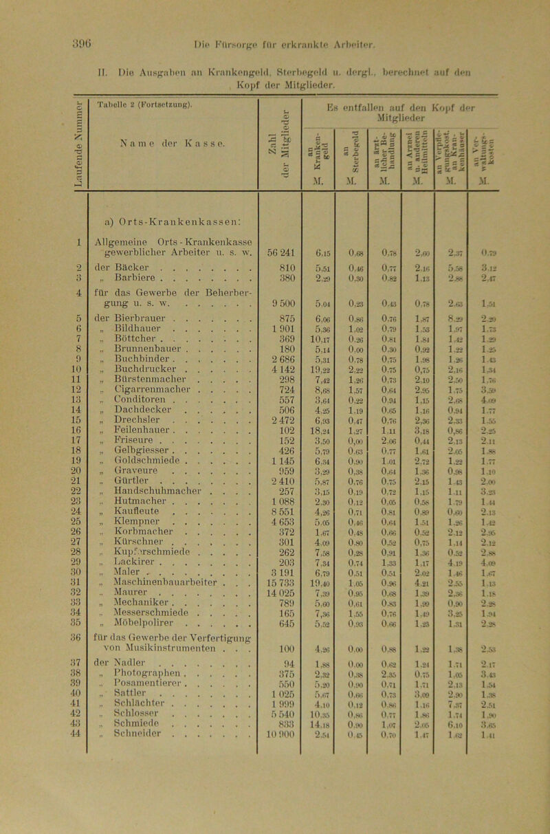 3913 Die fdr crkr;mkl<* ArlxMl<*r. II. Dio Ausp^.'ibcu au ICi’ankougold. KtcrbPf^old u. «largl., bcMücliiiPt auf doii Ko])f der Mitglieder. c Tnbollc 2 (Kortsetzuiig). U Fs entfallen auf den Kopf der Mitglieder s <i> T3 o C«-i P CI ~y N a Ul c der K a s s e. Zahl der Mitgli( an j Kranken- geld 2 'S - ^ 0! ^ U öl M. * C) Sf g® 5 * 5p M. Cp 5 sZi M. ? ® i r-y £ = = M. ^ S >5« M. 1 a) Orts-Krankenkassen; Allgemeine Orts - Krankenkasse gewerbliclier Arbeiter n. s. w. 56 241 6,15 0.68 0,78 2,60 2.:i7 0.79 2 der Bäcker 810 5,51 0.46 0,77 2.16 5.56 3-12 3 „ Barbiere 380 2,29 Ü,.30 0.82 1.13 2.88 2,47 4 für da.s Gewerbe der Beherber- gung n. s. w 9 500 5.04 0,23 0.43 0.78 2.« 1,51 5 der Biei’brauer 875 6,06 0,86 0,76 1,87 8.29 2.20 6 „ Bildhauer 1 901 5,36 1,02 0,79 1.53 1.97 1-73 7 „ Böttcher 369 10,17 0.26 0.81 1.84 1.42 1.29 8 ,, Brunnenbauer 180 5,14 O.oo 0.30 0,92 1.22 1.2T. fl „ Buchbinder 2 686 5,31 0.78 0,75 1.98 1.26 1.43 lU „ Buchdrucker 4142 19,22 2.22 0.75 0,75 2,16 1-31 11 „ Bürstenmacher 298 7,42 1.26 0,73 2.10 2.50 1,76 12 Cigarrenmaclier 724 8,68 1,57 0.64 2.95 1.75 3.59 13 Conditoren 557 3,64 0.22 0.94 1,15 2,68 4.II!* 14 „ Dachdecker 506 4.25 1.19 0.65 1-16 0.94 1.77 15 „ Drechsler ....... 2 472 6,93 0.47 0,76 2,36 2.33 1-55 16 „ Feilenhauer 102 18,24 1,27 1.11 3,18 0,86 2.25 17 „ Friseure 152 3,50 0,oo 2.06 0,44 2.13 2.11 18 „ Gelbgiesser 426 5,79 0.63 0.77 1.61 2.05 1.88 19 „ Goldschmiede 1145 6.34 0,90 1.01 2.72 1.22 1.77 20 „ Graveure 959 3.29 0,38 0,64 1.36 0^6 1-10 21 „ Gürtler 2 410 5,87 0,76 0.75 2.15 1.43 2.00 22 „ Handschuhmacher .... 257 3,15 0,19 0.72 1,15 1.11 3.2:1 23 ,, Hutmacher 1088 2.30 0,12 0,05 0,58 1.79 l.H 24 „ Kaufleute 8 551 4,26 0,71 0.81 0.89 0.60 2.13 25 „ Klempner 4 653 5.05 0.46 0,64 1.51 1.26 1.42 26 .. Korbmacher 372 1,67 0,48 0.66 0.52 2.12 2.‘ö 27 „ Kürschner 301 4.09 0.80 0,52 0,75 1.14 2.iä 28 ,, Kupf.irschmiede 262 7,58 0,28 0,91 1.36 0.52 2.88 29 „ Lackirer 203 7,34 0,74 1,33 1,17 4.19 4.0!< 30 „ Maler 3 191 6,79 0.51 0.51 2.02 1 -46 1.67 31 „ Maschinenhauarbeiter . . . 15 733 19,40 1.05 0.96 4.21 2-55 1.13 32 ., Maurer 14 025 7,39 0.95 0,IS 1.39 2,;» 1.18 33 „ Mechaniker 789 5.60 0,61 0.83 1.99 0.90 2.28 34 ,. ^lesserschmiede 165 7,36 1.55 0.76 1.49 3,25 1.94 35 Möbelpolirer 645 5,52 0,93 0.66 1.23 1..31 2.2s 36 für das Gewerbe der Verfertigung von Musikinstrumenten . . . 100 4,2t; O.oo 0.88 l.ää 1.:« 2.M 37 der Nadler 94 1,88 O.oo 0.62 1-24 1.71 2.17 38 „ Photographen 375 2.H2 0,38 2.35 0.75 1.05 3.4.3 39 ., Posamentierer 550 5,20 0.90 0.71 1.71 2.13 l2U 40 „ Sattler 1 025 0.6t> 0.73 3.09 2.90 1..38 41 ., Schlächter 1 999 4.10 0.12 0.8»; 1.16 7.,37 2-51 42 ,. Schlosser 5 540 10.;»5 0,86 0.77 1.8i; 1.74 1,!I0 4.3 ,, Schmiede 833 14.18 0.9O 1.07 2.a5 6.10