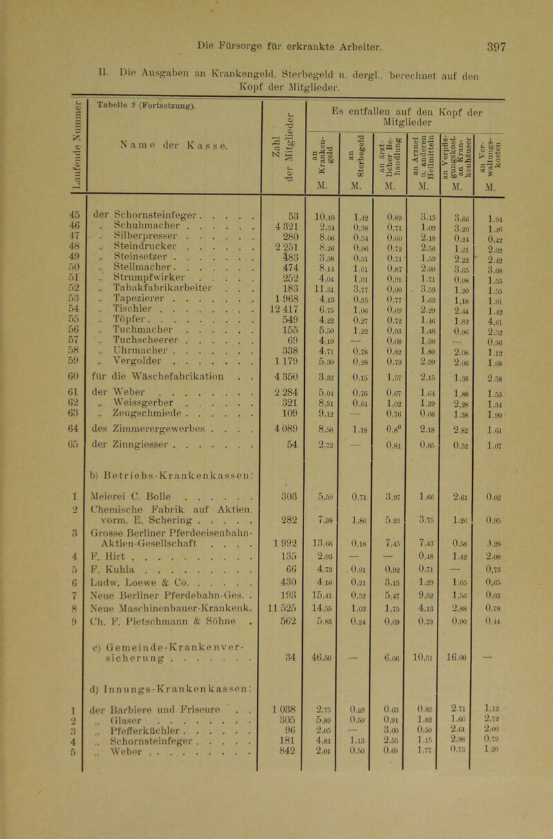 II. Die Ausgaben an Krankengeld, Sterbegeld u. dergl.. bereclinet auf den Kopf der Mitglieder. o r* 0) o Mm Tabelle S (Fortsetzung). N a m e der K a s s e. 1 Zahl der Mitglieder Es entfallen auf den Kopf der Mitglieder an — Kranken- geld 2 ’S C O 03 ,Q U O ■w CO M. . a ■tim ° nW 3 ~ «'2 So 5 s-a M. an Arznei ^ u. anderen Heilmitteln a - 63 — 3 63 ft) g M. 1 1 03 M ® “>5 s ■*-* a « & M. 45 der Schornsteinfeger 53 10,10 1,42 0,89 3,15 3,00 1 Ol 4« „ Schuhmacher 4 321 2,31 0,.38 0,71 1.09 3.20 1.1»! 47 .. Silberpre.sser 280 8.00 0,54 0,oo 2.18 0.24 0,4-4 48 „ Steindrucker 2 251 8.20 0.9O 0.72 2.50 1.21 2.02 49 , Steinsetzer 483 3,38 0,31 0,71 1.59 2.22 ’ 2.42 50 - Stellmacher 474 8,14 1,01 0,87 2.00 3,08 51 „ Strumpfwirker 252 4,04 1,01 0,91 1.71 0,98 52 „ Tabakfabrikarbeiter . . . 183 11,31 3,77 0,90 3.59 1.20 l,r>5 5.-J .. Tapezierer 1968 4,13 0,95 0,77 1.03 1,18 1.91 f)4 .. Tischler 12 417 6,75 1,00 0.09 2.29 2.44 1,42 55 _ Töpfer 549 4.22 0,27 0,72 1.40 1.82 4,01 56 - Tuchmacher 155 5,50 1,22 0,93 1,48 0.9(; 2,.'')2 57 ■,. Tuchscheerer 69 4.10 — 0,08 1.30 0,90 58 „ Uhrmacher 338 4,71 0,78 0,82 1.80 2.08 1.12 59 „ Vergolder 1 179 5,30 0,28 0,79 2,09 2,00 1,08 60 für die Wäschefabrikation . . 4 350 3,32 0,15 1,57 2,15 1,38 2.58 61 der Weber 2 284 5,04 0,70 0.G7 1.04 1,88 1„53 62 „ Weissgerber 321 8,51 O.oi 1,02 1,29 2,28 1.34 63 ., Zeugschmiede 109 9,12 — 0,70 0,ee 1.38 1.90 64 des Zimmerergewerbes .... 4 089 8,58 1,18 O 00 o 2.18 2.82 l.frl Üf» der Zinngiesser 54 2,72 — 0,81 0.85 0,52 1,07 b) Betriebs-Krankenkassen: 1 .Meierei C. Bolle 303 5,59 0,71 3,97 1,00 2,01 0.02 2 Chemische Fabrik auf Aktien. vorm. E. Schering 282 7,38 1,80 5,23 3,75 1.20 0.95 3 Grosse Berliner Pferdeeisenbahn- Aktien-Gesellschaft .... 1 992 13,00 0,18 7,4T, 7.43 0..58 J.28 4 F. Hirt 135 2,93 — — 0,48 1.42 2.08 r> F. Kuhla 66 4,73 0,91 0,92 0.71 — 0,73 6 Ludw. Loewe & Co 430 4.10 0,21 3,15 1,29 1.05 0,(>r» 7 Neue Berliner Pferdebahn-Ges. . 193 15,41 0„52 5.47 9,52 1,.50 0,03 8 Neue Maschinenbauer-Krankenk. 11525 14,.55 1,03 1,75 4.13 2,88 0,78 9 Ch. F. Pietschmann & Söhne 562 5,83 0,24 0,09 0,79 0.90 0,41 c) Gemeinde-Krankenver- Sicherung 34 46..50 — 6,00 10,51 16.00 d) Inn ungs-Kranken kas.sen: 1 der Barbiere und Friseure . . 1 038 2,75 0.29 0,03 0.83 2.71 1,12 2 ., Glaser 305 5,89 0,Mt 0,91 1,82 1.00 2.72 3 ,. PfefFerküchler 96 2,05 — 0,50 2,01 2.(NI 4 ., Schornsteinfeger 181 4,81 1,13 2,55 1.15 2.98 0,79 ,. Weber 842 2,01 0„50 O.08 1.77 0.73 1.20
