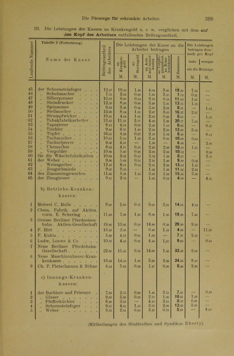 III. Die Leistungen der Ka.ssen an Krankengeld u. s. w. verglichen mit dem auf den Kopf des Arbeiters entfallenden Beitragsantheil. j Laufende Nummer ^ Tabelle 3 (Fortsetzung). ^ 2 Die Leistungen der Kasse Arbeiter betrugen an die Die Leistungen betrugen dein- N a m e der Kasse S 'S “ ’S .b ffi 'S ® an — Kranken- geld »O ’S S 4> «Ö ^ u o .fcj X M. an Arzt- » und Arznei-j kosten • « ® i a o 5 50 M. s E E Cd WJ 9 N M. mehr als die M. weniger Seitrlige M. 45 der Schornsteinfeger . . . 12,17 10,10 1,42 4,04 3,66 19,22 7.05 4G ,. Schuhmacher .... 7.51 2,34 0,38 1,80 3,2) 7,72 0,21 47 „ Silberpresser .... 10,57 8,06 0,54 2,78 0.24 11,62 1.05 48 ,. Steindrucker .... 12,53 8.26 0,96 3,28 1.21 13,71 1.18 49 .. Steinsetzer 9,33 3,38 0.31 2.30 2.22 8,21 1,12 50 Stellmacher 13,90 8.14 1,61 2,87 3,65 16.27 2.37 51 ,. Strumpfwirker .... 10,21 4,04 1.01 2.62 0,98 S.tjrt 1..56 52 .. Tabakfabrikarbeiter . . 13,15 11,31 3.77 4.49 1.20 20.77 7.62 53 ,. Tapezierer 9,13 4,13 0.95 2,10 1.18 8.66 0.17 54 ,. Tischler 6,75 1.06 2,98 2.44 13.23 3.34 55 .. Töpfer 16,61 4,22 0.27 2.18 1.82 8.19 8.12 56 ., Tuchmacher 10,05 5.50 1.22 2.41 0.96 10,09 0,04 57 „ Tuchscheerer .... 9,06 4,10 — 1,98 6.08 2.!)S 58 ,, Uhrmac*her 8,52 4,71 0,78 2,62 2,08 10,19 1,67 59 ., Vergolder •. 10,88 5,30 0.28 2.88 2,06 10,52 — 0.36 60 für die Wäschefabrikation . 10,94 3,32 0,15 3,72 1.38 8.57 — 2.37 61 der Weber 9,96 5,04 0,76 2,31 1,88 9.99 0.03 62 ., Weissgerber 12,19 8,51 0,54 2.31 2.28 13,64 1.45 — 63 Zeugschmiede .... 9,59 9,12 — 1.42 1.38 11,92 2.33 — 64 des Zimmerergewerbes . . 11,66 8,58 1,18 2.98 2,82 15,56 3.90 — 65 der Zinngiesser 9,11 2,72 — 1.66 0.52 4,90 — 4.21 1 b) Betriebs-Kranken- kassen: Meierei C. Bolle 9,80 5.59 0,71 5.63 2,61 14,54 4,74 2 Chem. Fabrik auf Aktien, vonn. E. Schering . . . 11,88 7,38 1.86 8,98 1.26 19,48 7,60 3 Grosse Berliner Pferdeeisen- bahn , Aktien-Gesellschaft 19,96 13,66 0,18 14.88 0,58 29,30 9,34 4 F. Hirt 16,03 2.93 — 0,48 1.42 4.83 — 11.20 5 F. Kuhla 5,09 4,73 0.91 1.1)3 7.27 2,18 — 6 Ludw. Loewe & Co ... 10,70 4,16 0.21 4.44 1,05 9.86 — 0.84 7 Neue Berliner Pferdebahn- Gesellschaft 22,86 15,11 0,52 14,99 1,56 32.48 9,62 8 Neue Maschinenbauer-Kran- kenkasse 16,24 14,55 1,03 5.88 2,88 24,34 8.10 9 Ch. F. Pietschmann & Söhne 6,14 5,83 0.24 1,47 0,90 8,4^1 2,30 — 1 c) Innungs-Kranken- kassen: der Barbiere und Friseure 7,39 2,75 0,29 1.46 2.71 7,21 0.18 2 „ Glaser 9,6!) 5,89 0.59 2.73 1,66 10.87 1,18 — 3 „ Pfefferküchler .... 8,48 2,05 — 4.10 2.61 8.76 0.28 — 4 „ Schornsteinfeger . . . 9„57 4,81 1,13 3,70 2,98 12,62 3,05 — 5 ,. Weber 9,7!) 2,01 0..50 2.15 0,73 5.69 4.10 (Mittheilungen des Stadtrafhes und Syndikus Eberty).