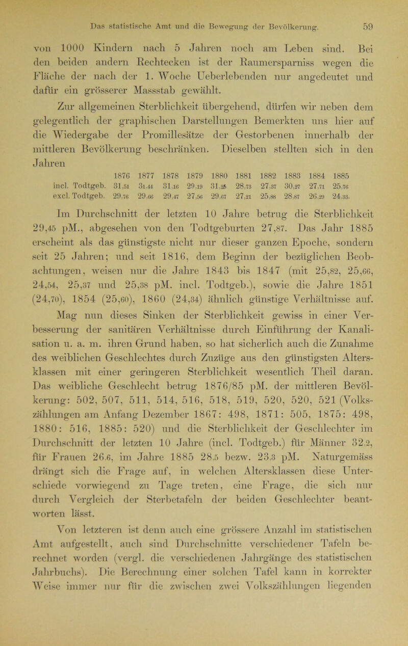 von 1000 Kindern nach 5 Jahren noch am Leben sind. Bei den beiden andern Rechtecken ist der Raumersparniss wegen die Fläche der nach der 1. Woche Ueberlebenden nur angedeutet und dafür ein grösserer Massstab gewählt. Zur allgemeinen Sterblichkeit übergehend, dürfen wir neben dem gelegentlich der graphischen Darstellungen Bemerkten uns hier auf die Wiedergabe der Promillesätze der Gestorbenen innerhalb der mittleren Bevölkerung beschränken. Dieselben stellten sich in den Jahren 1876 1877 1878 1879 1880 1881 1882 1883 1884 1885 incl. Todtgeb. 31,5i 3i.<u 31.16 20.19 31.26 28,73 27.37 30,27 27,71 25.76 excl. Todtgeb. 29,76 29.66 29,17 27,56 29,67 27,21 25,88 28,87 26,29 24.33. Im Durchschnitt der letzten 10 Jahre betrug die Sterblichkeit 29,45 pM., abgesehen von den Todtgeburten 27,87. Das Jahr 1885 erscheint als das günstigste nicht nur dieser ganzen Epoche, sondern seit 25 Jahren; und seit 1816, dem Beginn der bezüglichen Beob- achtungen, weisen nur die Jahre 1843 bis 1847 (mit 25,82, 25,66, 24,54, 25,37 und 25,38 pM. incl. Todtgeb.), sowie die Jahre 1851 (24,70), 1854 (25,60), 18 6 0 (24,34) ähnlich günstige Verhältnisse auf. Mag nun dieses Sinken der Sterblichkeit gewiss in einer Ver- besserung der sanitären Verhältnisse durch Einführung der Kanali- sation u. a. m. ihren Grund haben, so hat sicherlich auch die Zunahme des weiblichen Geschlechtes durch Zuzüge aus den günstigsten Alters- klassen mit einer geringeren Sterblichkeit wesentlich Theil daran. Das weibliche Geschlecht betrug 1876/85 pM. der mittleren Bevöl- kerung: 502, 507, 511, 514, 516, 518, 519, 520, 520, 521 (Volks- zählungen am Anfang Dezember 1867: 498, 1871: 505, 1875: 498, 1880: 516, 1885: 520) und die Sterblichkeit der Geschlechter im Durchschnitt der letzten 10 Jahre (incl. Todtgeb.) für Männer 32.2, für Frauen 26.6, im Jahre 1885 28,5 bezw. 23.3 pM. Naturgemäss drängt sich die Frage auf, in welchen Altersklassen diese Unter- schiede vorwiegend zu Tage treten, eine Frage, die sich nur durch Vergleich der Sterbetafeln der beiden Geschlechter beant- worten lässt. Von letzteren ist denn auch eine grössere Anzahl im statistischen Amt aufgestellt, auch sind Durchschnitte verschiedener Tafeln be- rechnet worden (vergl. die verschiedenen Jahrgänge des statistischen Jahrbuchs). Die Berechnung einer solchen Tafel kann in korrekter Weise immer nur für die zwischen zwei Volkszählungen liegenden