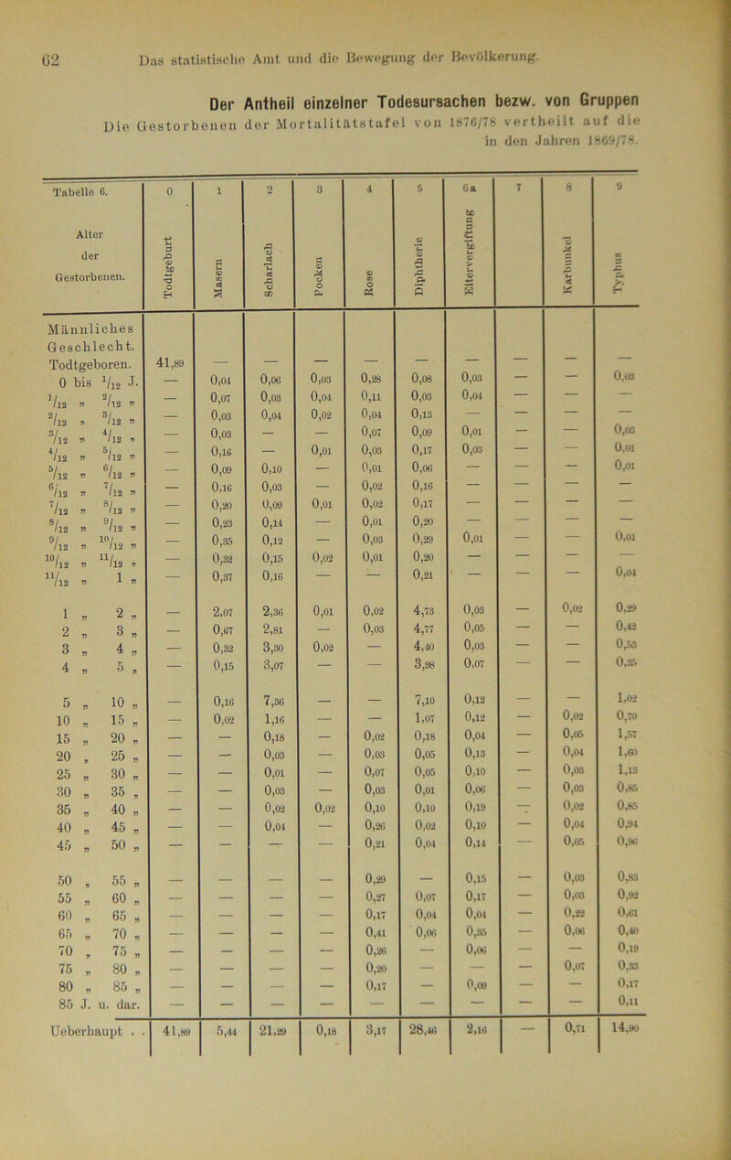 Der Antheil einzelner Todesursachen bezw. von Gruppen Die Gestorbenen der Mortalitätstafel von 1870/78 vertheilt auf die in den Jahren 1869/78.