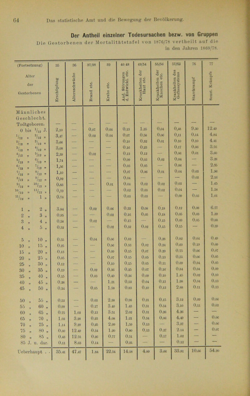 Der Antheil einzelner Todesursachen bezw. von Gruppen Die Gestorbenen der Mortalitätstafel von 1876/78 vertheilt auf die in den Jahren 1869/78. (Fortsetzung) Alter der Gestorbenen Erschöpfung g | ; Altersschwäche g 37/38 o 0J Hfl fl 35 ff Krebs etc. jg 1 And. Störungen e d. Entwiclsl. etc. £ 49/54 u o »fl 5 ö 6 o 'S ■*- H M 55/5« U © . 'fl Ü C © © *§ 5 o s 2 Sä 57/63 « •Sg fl £ S ■— Ti © ^ Jl V' si 76 fl. 5 u X 5 £ 77 £ 9 X v 9 C X Männliches Geschlecht. Todtgeboren. 0 bis 1/12 J- 2,io — 0,07 0,04 0,13 1,35 0,04 0,48 9,30 12.49 lll2 ti 2/l2 » 2/ 3/ /12 » <12 r> 3,47 — 0,02 0,04 0,07 0,58 0,06 0,U 0,14 4-84 3,66 — — — 0.10 0,32 O.oi O.io O.io 4-41 3/ 4 / /12 ” '12 » 3,08 — — — 0,16 0,23 — 0,17 0,06 3,76 4/l2 „ 5/l2 » 2,39 — 0,02 — 0,12 0.12 — 0,06 0,01 3,oo 5/l2 » 6/l2 » 1,74 — — — 0,09 0,03 0,02 0,04 — 3.28 6/ 7/ /12 « /12 n 1,36 — — — 0,03 0,05 — 0,06 — 2.55 7/l2 » 8/l2 » 1,10 — — — 0,07 0,06 0,01 0,04 0,03 1.96 8/l2 » 9/l2 » 0,92 - — — 0,04 — — — 0.03 2.16 9/12 „ X°/l2 . 0,83 — — O.oi 0,04 0,02 0,02 0,03 — 1.65 10 11/ f12 ” '12 r 0,79 — — — 0,02 0,03 0,02 0,04 — 1,56 11/ 1 /12 » A » 0,74 — * — — 0,03 0,03 — 0,09 0,03 1.01 1 „ 2 „ 3,84 0,02 0,06 0,33 0,08 0,18 0.12 0.08 6.77 2 „ 3 „ 0,95 — — 0,02 0,16 0,05 0,18 0,05 0,03 1.39 0,58 — 0,02 — 0,15 — 0,15 0,09 0,05 0-88 4 „ 5 » 0,32 — — 0,02 0,32 0.02 0.15 0,15 — 0.39 5 „ 10, 0,55 0,04 0,06 0,82 — 0,28 0,82 0.O4 0.49 10 y, 1 5 y. 0.25 — — 0,06 0.33 0.02 0.24 0,GO 0.19 0.09 15 „ 20, 0,13 — — 0,09 0,15 0,07 0,29 0,75 0.06 0.07 20 „ 25 „ 0,05 — — 0,07 0.15 0,05 0.13 0,55 0.06 0.(ß 25 r 30 „ 0,12 — — 0.10 0,15 0.05 0.11 0.69 0.O4 0.(6 30 n 35 „ 0,19 — 0,02 0,36 0,25 0,07 0.16 0.S4 0,04 0.09 35 „ 40 „ 0.15 — 0,03 0,49 0,36 0,09 O.io 1.45 0,02 O.io 40 „ 45 „ 0.28 — — 1,21 0,53 0.O4 0,13 1.98 0.O4 0.13 45 „ 50 „ 0,24 — 0,05 1,58 0.83 0.10 0.13 2.88 0.11 O.is 50 „ 55 « 0,53 0,03 2,38 0,98 0.21 0.15 3.12 0,09 0,06 55 , 60 „ 0,99 — 0.17 3.40 1,43 0.31 0.34 3.10 0,11 0.03 60 , 65 „ 0,75 1,02 0,13 3,51 2.02 0.31 0.26 4.26 — — 65 „ 70 , 1.03 3,28 0.23 4,08 1.21 0,34 0,06 4,49 — 0.06 70 „ 75 „ 1,14 9,2!) 0,25 2,99 1,59 0.13 — 3,37 — 0.06 75 „ 80 „ 0,60 12.49 0.34 1.20 0,80 0,18 0.27 2.14 — 0.07 80 * 85 „ 0,43 12.76 0,26 0.77 0.51 — 0,17 1.02 — — 85 J. u. dar. 0.11 8,63 0,14 — 0,21 — — 0,12 — j 22,64 | 14.18 33.81 | 10,66 54,20