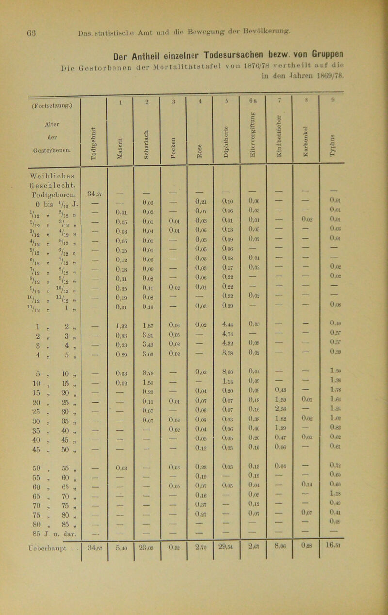 Der Antheil einzelner Todesursachen bezw von Gruppen Die Gestorbenen der Mortalittttstafel von 1870/78 vertheilt auf die in den Jahren 1809/78.