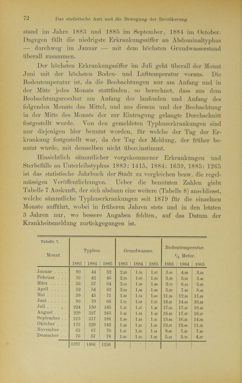 stancl im Jahre 1883 und 1885 im September, 1884 im October. I)ao-eg-en f ällt die niedrigste Erkrankungsziffer an Abdom inalt vphus — durchweg im Januar — mit dem höchsten Grundwasserstand überall zusammen. Der höchsten Erkrankungsziffer im Juli geht überall der Monat Juni mit der höchsten Boden- und Lufttemperatur voraus. Die Bodentemperatur ist, da die Beobachtungen nur am Anfang und in der Mitte jedes Monats stattfinden, so berechnet, dass aus dem Beobachtungsresultat am Anfang des laufenden und Anfang des folgenden Monats das Mittel, und aus diesem und der Beobachtung in der Mitte des Monats der zur Eintragung gelangte Durchschnitt festgestellt wurde. Von den gemeldeten Typhuserkrankungen sind nur diejenigen hier benutzt worden, für welche der Tag der Er- krankung festgestellt war, da der Tag der Meldung, der früher be- nutzt wurde, mit demselben nicht Ubercinstimmt. Hinsichtlich sämmtlicher vorgekommener Erkrankungen und Sterbefälle an Unterleibstyphus 1883: 1415, 1884: 1639, 1885: 1265 ist das statistische Jahrbuch der Stadt zu vergleichen bezw. die regel- mässigen Veröffentlichungen. Ueber die benutzten Zahlen giebt Tabelle 7 Auskunft, der sich alsdann eine weitere (Tabelle 8) anschliesst, welche sämmtliche Typhuserkrankungen seit 1879 für die einzelnen Monate aufführt, wobei in früheren Jahren stets und in den letzten 3 Jahren nur, wo bessere Angaben fehlten, auf das Datum der Krankheitsmeldung zurückgegangen ist. Tabelle 7. Monat 1883 ryphus. 1884 | 1885 Gri 1883 mdwasser. 1884 | 1885 Bodentemperatur. 1/3 Meter. 1883 | 1884 | 1S85 Januar .... 90 44 52 2.23 1,76 1,87 3.05 4.89 3.69 Februar . . . 76 42 46 2.18 1,95 1.83 3.38 5,91 3.46 März 53 57 64 2.18 1,98 1.86 2,79 6.16 5.25 April 52 54 63 2.02 1,86 1,88 5.53 7.96 8.44 Mai ...... 59 43 71 1,89 1,74 1,80 11.36 12.20 11.82 Juni 90 79 66 1,71 1,59 1,57 16.27 14.63 16.22 Juli . ... t . 224 150 145 1,47 1,47 1.46 17.85 17.47 18.40 August .... 229 327 243 1.43 1.32 1.42 15.95 17.37 16.47 September . . 213 317 186 1,38 1.24 1.41 15.83 16.25 14.06 Oktober . . . 173 229 142 1.42 1.21 1.43 12.37 12.06 11.35 November . . 62 87 70 1.47 1.33 1.44 8.66 7.45 7.40 Dezember . . 76 57 78 1.00 1.54 1.49 5.18 5-79 4.37 1397 1486 1226 1