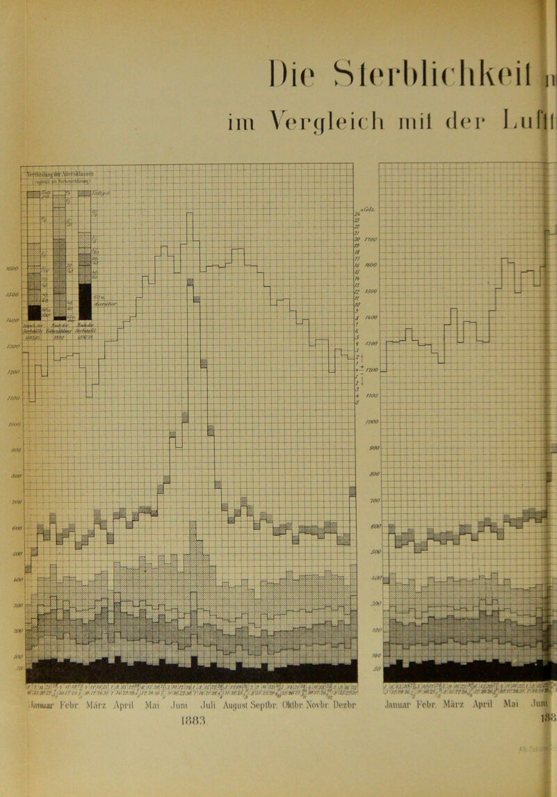 7600 /SOO /WO /300 7200 7/00 /OM) <700 SOO Die Slerblichkeil 600 700 600 300 WO ■TOO WO /oo w Auqusl Septbr. Uktbr. Novbr Dezbr 700 MO WO ZOO 30 Januar b'ebr. März April Mai