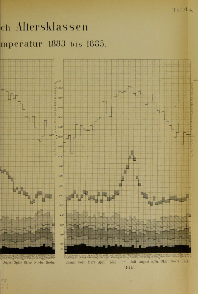 <h Altersklassen niperatur 1883 bis 1885. August Splbr Oktbr Novbr Dezbr m .50 900 SOO 700 600 Juni Juli August Splbr Oktbr. Novbr. Dez 1885. r Januar Febr. Marz April Mai Mt Ca -*4 >. |, ** *** °l vf ^ ’«