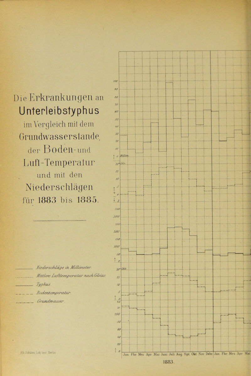 Die Erkrankungen an Unterleibstyphus im Vergleich mit dem Grimdwasserstande, der Boden-und Luft-Temperatur und mit den % Niederschlägen für 1883 bis 1885. JfiederscMäffc ui Mähmeter. Mittlere. Tu/htempe/'Otur nach, (Muts Typhus Bodmte/nperatur Grundwasser. Alb Schütte, Lill| inst, Berlin