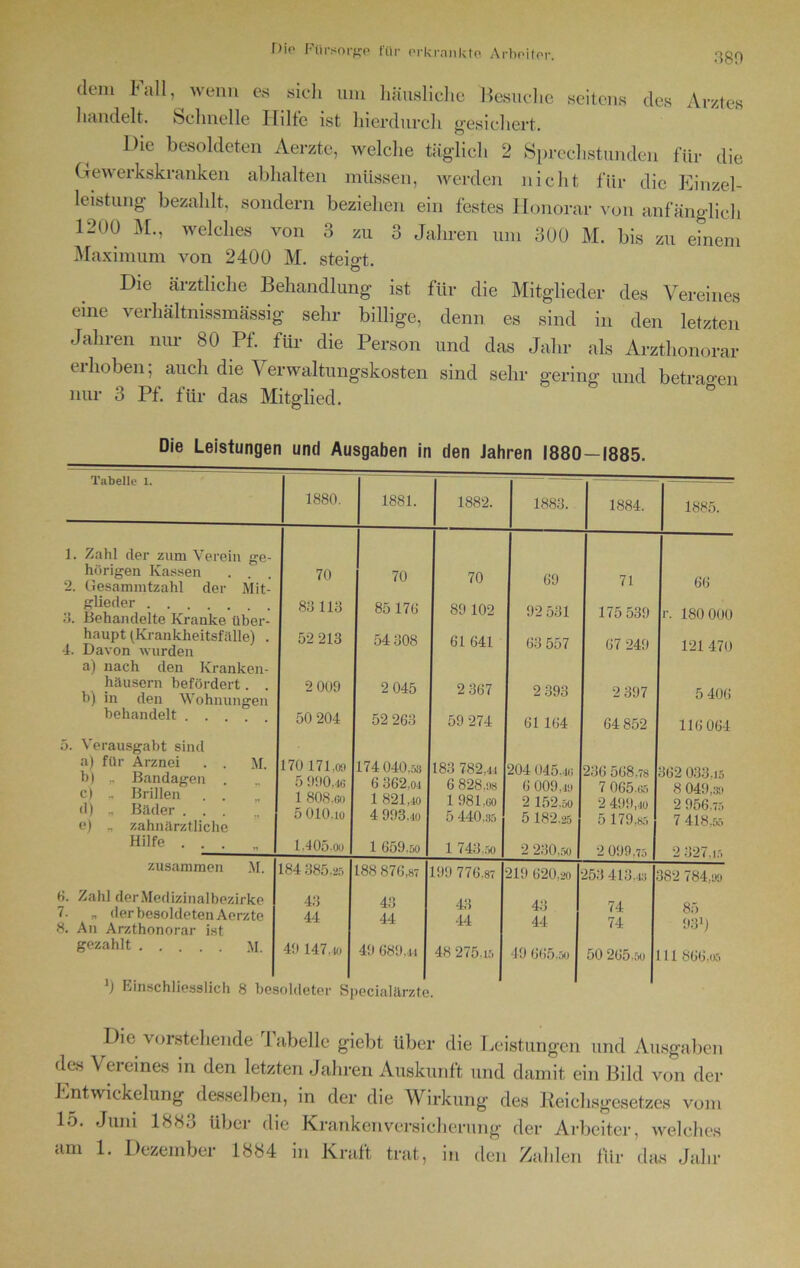 .380 dem Fall, wenn es sieh um häusliche Besuche seitens des Arztes handelt. Schnelle Hilfe ist hierdurch gesichert. Die besoldeten Aerzte, welche täglich 2 Sprechstunden für die Gewerkskranken abhalten müssen, werden nicht für die Einzel- leistung bezahlt, sondern beziehen ein festes Honorar von anfänglich 1200 M., welches von 3 zu 3 Jahren um 300 M. bis zu einem Maximum von 2400 M. steigi. Die ärztliche Behandlung ist für die Mitglieder des Vereines eine verhältnissmässig sehr billige, denn es sind in den letzten Jahren nur 80 Pf. für die Person und das Jahr als Arzthonorar erhoben; auch die Verwaltungskosten sind sehr gering und betragen nur 3 Pf. für das Mitglied. Die Leistungen und Ausgaben in den Jahren 1880 — 1885. Tabelle 1. - — — 1880. 1881. 1882. 1883. 1884. 1885. 1. Zahl der zum Verein ge- hörigen Kassen 2. Gesammtzahl der Mit- 70 70 70 69 71 66 glieder . . 3. Behandelte Kranke über- 83 113 85 176 89 102 92 531 175 539 r. 180 000 haupt (Krankheitsfälle) . 4. Davon wurden 52 213 54 308 61 641 63 557 67 249 121 470 a) nach den Kranken- häusern befördert. . b) in den Wohnungen 2 009 2 045 2 367 2 393 2 397 5 406 behandelt . . 50 204 52 263 59 274 61 164 64 852 116 064 5. Verausgabt sind a) für Arznei . . M. b) „ Bandagen . c) ,, Brillen . . M d) „ Bäder ... n e) „ zahnärztliche 170 171.09 5 990,46 1 808.60 5 010-xo 174 040,53 6 362,04 1 821,io 4 993,40 183 782.44 6 828.98 1 981,60 5 440.35 204 045.46 6 009,49 2 152.50 5 182.25 236 568.78 7 065.95 2 499,40 5 179,85 362 033.15 8 049,39 2 956.75 7 418,55 Hilfe . . . „ 1.405oo 1 659.50 1 743,50 2 230,50 2 099.75 2 327.15 zusammen M. 184 385,25 188 876,87 199 776.87 219 620,20 253 413,13 382 784,99 6. Zahl der Medizinalbezirke 43 43 43 •14 74 7. „ der besoldeten Aerzte 44 44 tfcO 44 8o 8. An Arzthonorar ist 931) gezahlt M. 49 147,io 49 689,44 48 275.15 49 665,50 50 265.50 '11 866. o5 0 Einschliesslich 8 besoldeter Specialärzte Die vorstehende 1 abelle giebt über die Leistungen und Ausgaben des Vereines in den letzten Jahren Auskunft und damit ein Bild von der Entwickelung desselben, in der die Wirkung des Reichsgesetzes vom 15. Juni 1883 über die Krankenversicherung der Arbeiter, welches