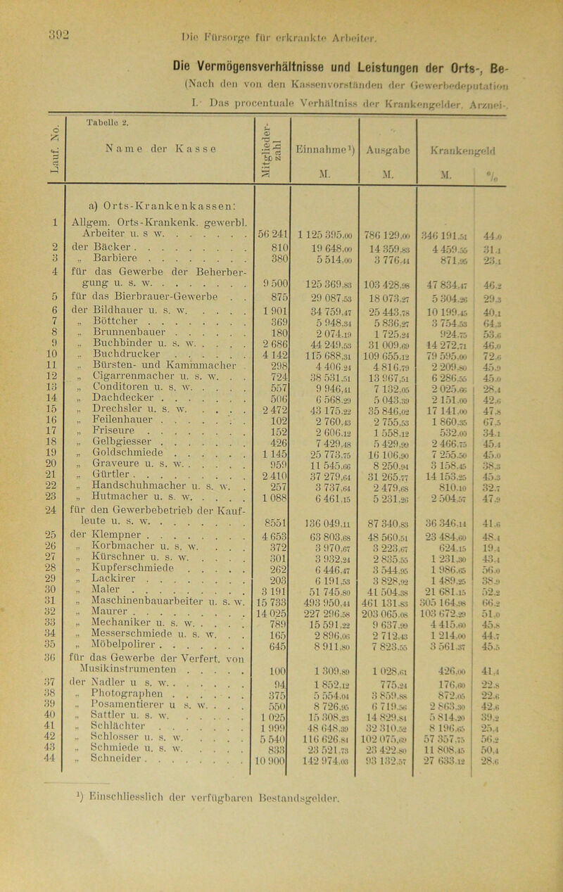 Die Vermögensverhältnisse und Leistungen der Orts-, Be- (Nach don von den Knssenvorständen dar Gewerbedeputation I. Uns pmcentuale Verhältniss d(*r Krankengelder. Arznei-. d cs Tabelle 2. N a m e der Kasse O o 2 btj s •*-> Einnahme1) M. Ausgabe M. Krankengeld M. j \ 1 a) Orts-Krankenkassen: Allgexn. Orts - Kranlcenk. gewerbl. Arbeiter n. sw 56 241 1 125 395,oo 786 129,oo 346 191.51 44.o 2 der Bäcker 810 19 648.W 14 359,83 4 459-55 31.i 3 Barbiere 380 5 514,oo 3 776.il 871.95 23.i 4 für das Gewerbe der Beherber- gung u. s. w 9 500 125 369,83 103 428,98 47 834,17 46.2 5 für das Bierbrauer-Gewerbe . . 875 29 087,53 18 073.27 5 304,36 29.3 6 der Bildhauer u. s. w 1901 34 759,« 25 443,78 10 199.15 40,i 7 „ Böttcher 369 5 948,31 5 836.27 3 754.53 64.3 8 .. Brunnenbauer 180 2 074.13 1 725.21 924.75 53.« 9 „ Buchbinder u. s. w 2 686 44 249.53 31 009.69 14 272.71 46.o 10 Buchdrucker .... 4 142 115 688.31 109 655.12 79 595-00 725; 11 Bürsten- und Kammmacher 298 4 406.21 4 816.79 2 209.80 45-9 12 „ Cigarrenmacher u. s. w. . . 724 38 531,51 13 967.51 6 286.55 45.o 13 „ Conditoreu u. s. w. . . . 557 9 946,n 7 132.05 2 025.66 28.4 14 .. Dachdecker 506 6 568.29 5 043.39 2 151.00 42.6 15 „ Drechsler u. s. w 2 472 43 175.22 35 846,02 17 141 .ou 47.8 13 .. Feilenhauer .... 102 2 760,13 2 755,53 1 860.35 67 j 17 „ Friseure 152 2 6O6.12 1 558.12 532.(0 34i 18 .. Gelbgiesser .... 426 7 429,18 5 429.99 2 466.75 45.i 19 .. Goldschmiede . . . 1 145 25 773,75 16 106.90 7 255.50 45,o 20 Graveure u. s. w. . 959 11 545,66 8 250.91 3 158.45 38.3 21 .. Gürtler 2 410 37 279,61 31 265-77 14 153.25 45.3 22 „ Handschuhmacher u. s. w. 257 3 737.64 2 479.68 810.10 32.7 23 „ Hutmacher u. s. w. . . 1 088 6 461.15 5 231.26 2 504-57 47.9 24 für den Gewerbebetrieb der Kauf- leute u. s. w. . . . 8551 136 049.li 87 340.83 36 346.il 41.6 25 der Klempner .... 4 653 63 803.68 48 560.51 23 484.60 48.i 26 „ Korbmacher u. s. w. 372 3 970.67 3 223.67 624.15 19.i 27 „ Kürschner u. s. w. ... 301 3 932.21 2 835.55 1 231.30 43.1 28 „ Kupferschmiede 262 6 446.17 3 544.95 1 986.65 56.o 29 Lackirer . . 203 6 191.53 3 828.92 1 489.25 38.9 30 .. Maler 51 745,80 41 504.3s 21 681.15 52.2 31 „ Maschinenbauarbeiter u. s. w. 15 733 493 950.li 461 131.83 305 164.98 66.2 32 ., Maurer 14 025 227 296.58 203 065.08 103 672,29 51,0 33 „ Mechaniker u. s. w. . 789 15 591,22 9 637.99 4 415.io 45 .s 34 „ Messerschmiede u. s. w. 165 2 896.0« 2 712.« 1 214.oo 44.7 35 „ Möbelpolirer . . 645 8 911.80 7 823.55 3 561.37 45.5 36 für das Gewerbe der Verfert. von Musikinstrumenten 100 1 309,89 1 028.«i 426,oo 41,4 37 der Nadler u s. w 94 l 852.12 775.21 176.t5o 22,8 38 „ Photographen 375 5 554.01 3 859.88 872,05 22.6 39 40 „ Posamentierer u s. w. . . 550 8 726,95 6 719.5« 2 863,so 42.6 „ Sattler u. s. w. ..... 1 025 15 308.23 14 829-si 5 814.20 39.2 41 ,. Schlächter . . 1 999 48 648,39 32 310.52 8 196.65 25.4 42 „ Schlosser u. s. w. . . 5 540 116 626.81 102 075,69 57 357,75 56.2 43 „ Schmiede u. s. w 833 23 521.73 23 422.so 11 808.45 50,i 44 ,. Schneider. . . 10 900 142 974,03 93 132.57 27 633.12 28.6 J) Einschliesslich der verfügbaren Bestandsgehler.