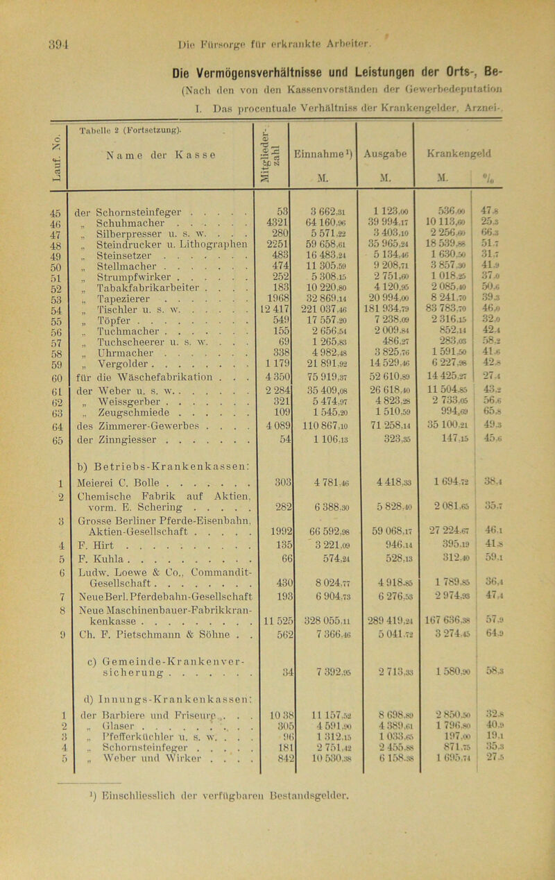 Die Vermögensverhältnis8e und Leistungen der Orts-, Be- (Nach den von den Kassenvorständen der Gewerbedeputation I. Das procentuale Verhältniss der Krankengelder Arznei-, Lauf. No. Tabelle 2 (Fortsetzung). Name der Kasse Mitglieder- zahl Einnahme!) M. Ausgabe M. Krankengeld M. <7* 45 der Schornsteinfeger 53 3 662,3t 1 123,oo 536-00 47.8 46 ., Schuhmacher 4321 64 160,1*6 39 994,17 10113,co 25.3 47 ,. Silberpresser u. s. w. . . . 280 5 571,22 3 403,10 2 256oo 66.3 48 Steindrucker u. Lithographen 2251 59 658,61 35 965,24 18 539,88 51-7 49 .. Steinsetzer 483 16 483,21 5 134,46 1 630,50 1 31,7 50 „ Stellmacher 474 11 305,59 9 208,71 3 857,30 41.9 51 Strumpfwirker 252 5 308.15 2 751,60 1 018-© 37.0 52 „ Tabakfabrikarbeiter .... 183 10 220,80 4 120,95 2 085.40 1 50,6 53 j, Tapezierer „ Tischler u. s. w 1968 32 869,1t 20 994,00 8 241,70 39.3 54 12 417 221 037,46 181 934,79 83 783,70 46,o 55 „ Töpfer .. Tuchmacher 549 17 557.20 7 238.09 2 316,15 32,o 56 155 2 656.54 2 009.84 852,14 42.4 57 „ Tuchscheerer u. s. w. . . . 69 1 265,83 486,27 283,03 58,2 58 „ Uhrmacher 338 4 982,48 3 825,76 1 591,50 41.8 59 „ Vergolder 1179 21 891,92 14 529,46 6 227,98 42.8 60 für die Wäschefabrikation . . . 4 350 75 919,37 52 610,89 14 425,27 27.4 6L der Weber u. s. w 2 284 35 409,08 26 618.40 11504« 43.2 62 „ Weissgerber 321 5 474,97 4 823.28 2 733.© 56e 63 .. Zeugschmiede 109 1 545,20 1 510,59 994,69 65.8 64 des Zimmerer-Gewerbes .... 4 089 110 867,io 71 258,14 35 100,21 49.3 65 der Zinngiesser 54 1 106,13 323,35 147,15 45,6 1 b) Betriebs-Krankenkassen: Meierei C. Bolle 303 4 781,46 4 418,33 1 694.72 38,4 2 Chemische Fabrik auf Aktien, vorm. B. Schering 282 6 388.30 5 828.40 2 081,© 35.7 3 Grosse Berliner Pferde-Eisenbahn, Aktien-Gesellschaft 1992 66 592,98 59 068,17 27 224.67 46.i 4 F. Hirt 135 3 221,09 946,u 395,19 41.8 5 F. Kuhla 66 574,24 528,13 312.40 59.i 6 Ludw. Loewe & Co., Commandit- Gesellschaft 430 8 024.77 4 918.85 1 789.© 36,4 7 NeueBerl.Pferdebahn-Gesellschaft 193 6 904,73 6 276,53 2 974,93 47,4 8 Neue Maschinenbauer-Fabrikkran- kenkasse 11 525 328 055.il 289 419,24 167 636,38 ' 57.9 9 Ch. F. Pietschmann & Söhne . . 562 7 366,46 5 041.72 3 274.45 64ü c) Gemeinde-Krankenver- sicherung 34 7 392.95 2 713,33 1 580.90 58,3 1 d) Innungs-Krankenkassen: der Barbiere und Friseure . . . 10 3t 11157.52 8 698.89 2 850.50 32.8 2 ,. Glaser .' . . . 30f 4 591.90 4 389,61 1 796.80 40.9 3 „ PfefferkHehler u. s. w. . . . 9( 1 312.15 1 033,65 197,oo 19.1 4 „ Schornsteinfeger 181 2 751.42 2 455.88 871.75 35,3 5 „ Weber und Wirker .... 842 10 530,38 6 158.88 1 695,74 27.5