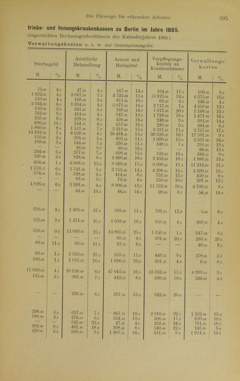 triebs- und Innungskrankenkassen zu Berlin im Jahre 1885. eingereichten Rechnungsabschlüssen des Kalenderjahres 1885.) Sterbegeld Aerztliche Behandlung Arznei und Heilmittel Verpflegungs- kosten an Krankenhäuser Verwaltu ngs- kosten M. % M- | % M- | % M. | % M- | % tb.oo 1 622,61 150.00 2 164,oo 150.00 762.00 255.00 690.00 1 86O.00 13 102,72 löO.oo 189.00 264.00 328.00 636.00 1 733.1- 174.00 4 826,62 216.00 525.00 350.00 60. oo 90,oo 100.00 11 850,oo 135.00 298.00 180.00 204.00 420.00 6.7 4.1 4.1 6.0 2,s> 8.3 9.3 16.7 8.8 7.2 2.1 9.4 6.9 2.3 1.2 6.3 3.6 6,8 4.9 9.0 0.6 11.4 1,8 1.6 4.1 2.7 3,4 4.i 8.3 6.8 47.31 3 067,50 168.00 1 634.70 341.15 414.00 229.01 164.75 1511.18 8 628.oo 395.00 144.80 46.99 277.05 928.00 6 808.17 1 541.00 328.18 83,30 3 284,60 44,00 1 205,oo 1 474,80 14 840.95 60,50 1 355, oo 1 055,25 20 138,oo 887,oo 226,30 657.70 276.10 345,oo 461.10 568.95 4.2 7.7 5.0 4.5 6.6 4,5 8.4 4.0 7.2 4.7 5.4 7.2 9.7 7.2 6.1 13,o 5.8 6.8 5.5 4.6 13.6 27.3 25.3 25.i 11.5 27.5 16.8 6,9 7,7 8.3 7.o 6,3 33.8 18.8 9.2 167,37 4 722,33 61 1.81 5 871,53 769.12 947.81 430.13 657.80 3 219,23 28 464,n 802.44 230,40 89,00 608.45 2 460.23 9 368,66 3 755,18 414.15 72.21 8 906,39 46,05 505.30 1 058.20 14 805,oi 65,15 47,13 555,n 1 836,75 47 643,63 442.53 357.30 867.73 554,34 47.55 208.48 1 487.51 14.9 11.8 18.0 16.3 14.9 10.3 15,6 16.0 15.3 15.6 11.1 11.5 18.5 15.9 16.9 17.8 14.1 8.6 4,8 12.5 14.2 11.4 18,2 25.1 6.9 8.9 11.3 29.3 16.5 8.8 13.2 10,0 12,6 4.6 8.5 24.1 194.25 13 825,01 68,25 2 717,33 1 073,50 1 728.00 248.50 220.50 2 317.37 30 328,25 1 000.25 148.75 703.25 2 432,50 6 000,45 4 296.15 731.50 150.50 11 552.98 28,oo 791,51 355.25 1 150.45 191,90 449.75 301,45 17.3 34.6 2.0 7,6 20.9 18.8 9.0 5.4 11.0 16.7 13.8 7.4 18.4 16.7 11.4 16.1 15.2 10,0 16.2 8.7 17,9 6,1 1,9 20.3 9,1 4,8 33 152,09 11,5 506.55 lO.o 542.50 20,o 2 810.50 506 oh 250.25 540.(h> 61 l .50 32.8 11,5 24.2 22,o 9.9 103,07 6 375.87 146,49 4 559,85 1 168,32 1 471.70 391,00 284.20 3 757,82 17 591,78 2 531.00 391.15 66.26 380.il 1 986.25 11 212,09 3 500,75 430.20 207.39 6 700,55 58.15 5,80 269,70 547.82 280,95 48.iü 278,30 6,15 8 999,m 246,09 9.2 15.9 4.3 12.7 22.7 16.0 14.2 6.9 17.9 97 34.9 19.4 13.6 9.9 13.6 21.3 13.1 8.9 13.7 9.4 18.o 0,i 4.6 0.9 29.7 9.1 5.7 O.i 3.1 4,9 1 162.3« 830.24 191.05 143.25 1 014.35 13.4 18.9 18.5 5.8 16.5