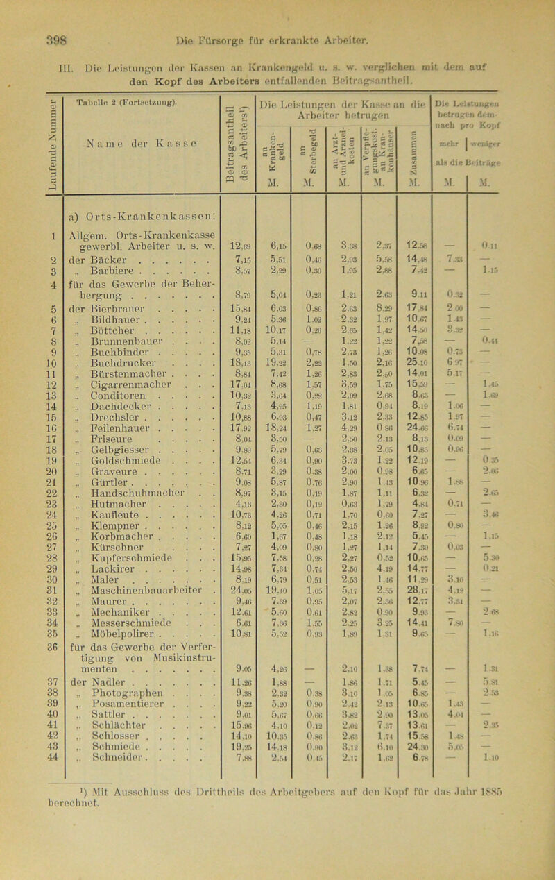 111. Die Leistungen der Kassen an Krankengeld u. s. w. vergliclien mit dem auf den Kopf des Arbeiters entfallenden Beitragsantheil. u o £ p Tabelle 2 (Fortsetzung). Beitragsantheil des Arbeiters1) Die Leistungen der Kasse an die Arbeiter betrugen I)ii; Leistungen betrugen deui- £ Q> 53 u— d N a m e. der K a s s e nn Ü Kranken- i geld 2 _ IC £ a a o o6 M. e S § 5|- M. cfc J. c, ■*r c r-* t 55 U -Z 3 ~ — — s S c z % ~ x M. S r M. mehr | als die! M. weniger M. i a) Orts-Krankenkassen: Allg'em. Orts - Krankenkasse gewerbl. Arbeiter u. s. w. 12,G9 6,15 0.G8 3.38 2,37 12.58 O.n 2 der Bäcker 7,15 5,51 0,40 2,93 5,58 14,48 74« — 3 „ Barbiere 8,57 2,29 0,30 1,95 2.88 7.42 — 1.15 4 für das Gewerbe der Beher- bergung 5,04 0,23 1,21 2,63 9.11 0-32 — 5 der Bierbrauer 15,84 6,03 0,80 2,G3 8,29 17,84 2.oo — (3 „ Bildhauer 9.24 5,30 1,02 2,32 1.97 10.07 1.43 — 7 ., Böttcher 11.18 10.17 0,20 2.05 1,42 14.50 8.32 — 8 .. Brunnenbauer .... 8,02 5,14 — 1.22 1.22 7,58 — 0.41 9 „ Buchbinder 9,35 5.31 0,78 2,73 1,26 10.08 0.73 — 10 .. Buchdrucker .... 18.13 19,22 2,22 1,50 2,16 25.io 6.97 ' 11 „ Bürstenmacher .... 8,84 7.42 1.2G 2,83 2.50 14.oi 5.17 — 12 „ Cigarrenmacher . . . 17,04 8,08 1.57 3,59 1.75 15.59 — 1.45 13 ., Conditoren 10,32 3,04 0,22 2,09 2.68 8.63 — 1-69 14 .. Dachdecker 7.13 4,25 1.19 1,81 0,94 8.19 1.06 — 15 „ Drechsler 10,88 6.93 0,47 3.12 2,33 12.85 1.97 — 16 „ Feilen haue r 17,92 18,24 1,27 4.29 0.80 24.66 6.74 — 17 „ Friseure 8,04 3,50 — 2.50 2,13 8,13 0.09 — 18 „ Gelbgiesser 9.&o 5,79 0,03 2,38 2,05 10.85 0.96 — 19 „ Goldschmiede .... 12,54 6,34 0,90 3.73 1,22 12.19 — 0.35 20 .. Graveure 8,71 3,29 0.38 2,oo 0,98 6.65 — 21 „ Gürtler 5,87 0.70 2,90 1,43 10.90 1.88 — 22 „ Handschuhmacher . . 8,97 3,15 0.19 1,87 1.11 6.32 — 2.65 23 .. Hutmacher 4.13 2.30 0,12 0,03 1.79 4.81 0.71 — 24 „ Kaufleute 10,73 4,2G 0,71 1.70 0,60 7.27 — 3.46 25 ,, Klempner 8,12 5,05 0.40 2,15 1.26 8.92 0.80 — 26 „ Korbmacher 6,co 1,07 0,48 1,18 2.12 5.45 — 1,15 27 „ Kürschner 7,27 4.09 0,80 1.27 1.14 7.30 0.03 — 28 „ Kupferschmiede . . . 15,95 7,58 0,28 2.27 0,52 10.65 — 5.30 29 „ Lackirer 14,98 7,34 0,74 2.50 4.19 14.77 — 0.21 30 „ Maler 8.19 6.79 0,51 2,53 1.46 11.29 3.io — 31 „ Maschinenbauarbeiter . 24.05 19.40 1.05 5,17 2.55 28.17 4.12 — 32 „ Maurer 9,40 7.39 0,95 2,07 2.36 12.77 3.31 — 33 „ Mechaniker 12,gi 5,00 0,01 2.82 0.90 9.93 — 2.68 34 „ Messerschmiede . . . 6.gi 7,30 1.55 2.25 3.25 14.11 7.80 — 35 „ Möbelpolirer 10.81 5,52 0.93 1,89 1,31 9.65 — 1.16 36 für das Gewerbe der Verfer- tigung von Musikinstru- menten 9.05 4,20 2.10 1.38 7.74 1.31 37 der Nadler 11,20 1.88 — 1,86 1,71 5.45 — 5,81 38 „ Photographen .... 9,38 2.32 0.38 3.io 1.05 6.85 — 2.53 39 ,. Posamentierer .... 9.22 5.20 0,90 2.42 2.13 10,65 1.43 — 40 ,, Sattler 9,oi 5,07 0.60 3.82 2.90 13.05 4.oi — 41 ,. Schlächter 15.90 4.io 0.12 2,02 7.37 13.01 — 2.35 42 „ Schlosser 14.io 10.35 0,86 2.63 1.74 15.58 1.48 — 43 ,. Schmiede 19.25 14.18 0,90 3.12 6.io 24.30 5.05 — 44 „ Schneider 7.88 2.54 0,45 2.17 1.62 6.78 1.10 ’) Mit Ausschluss des Drittheils des Arbeitgebers auf den Kopf für das Jahr 1885 berechnet.