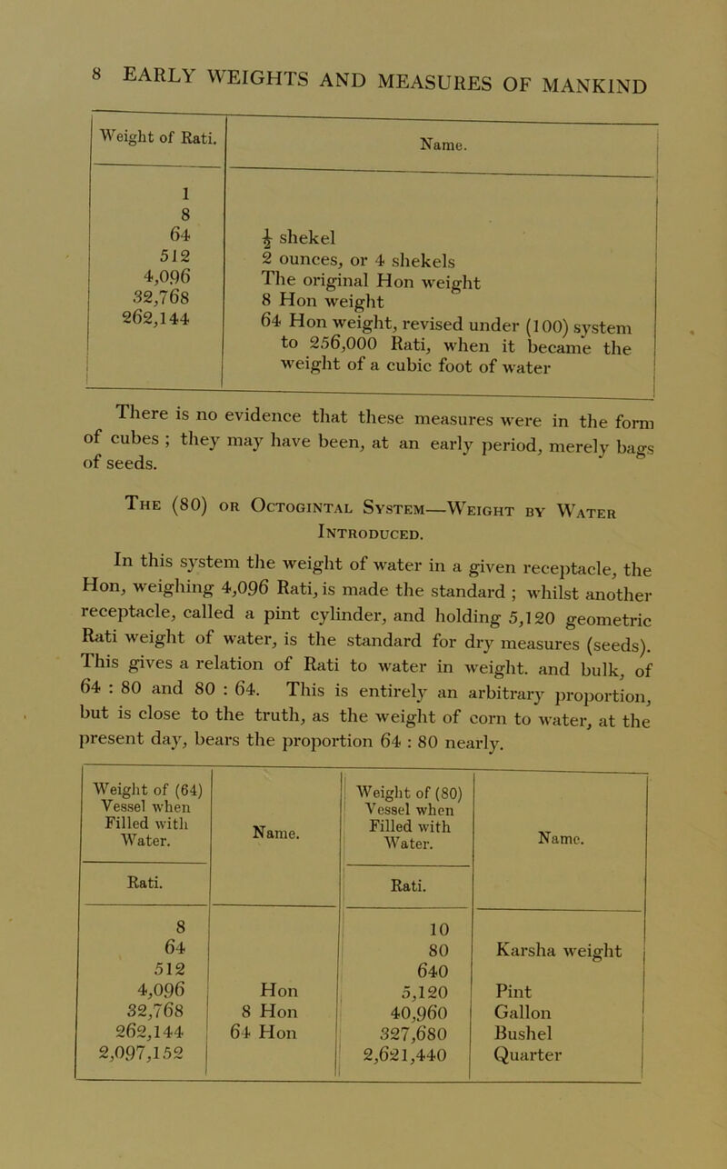 Weight of Rati. Name. 1 8 64 512 4,096 32,768 262,144 £ shekel 2 ounces, or 4 shekels The original Hon weight 8 Hon weight 64 Hon weight, revised under (100) system to 256,000 Rati, when it became the weight of a cubic foot of water There is no evidence that these measures were in the form of cubes ; they may have been, at an early period, merely bags of seeds. The (80) or Octogintal System—Weight by Water Introduced. In this system the weight of water in a given receptacle, the Hon, weighing 4,096 Rati, is made the standard ; whilst another receptacle, called a pint cylinder, and holding 5,120 geometric Rati weight of water, is the standard for dry measures (seeds). This gives a relation of Rati to water in weight, and bulk, of 64 : 80 and 80 : 64. This is entirely an arbitrary proportion, but is close to the truth, as the weight of corn to water, at the present day, bears the proportion 64 : 80 nearly. Weight of (64) Vessel when Filled with Water. Name. Weight of (80) Vessel when Filled with Water. Name. Rati. Rati. 8 64 512 4,096 32,768 262,144 2,097,152 Hon 8 Hon 64 Hon 10 80 640 5,120 40,960 327,680 2,621,440 Karsha weight i Pint Gallon Bushel Quarter