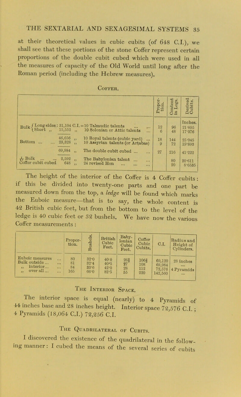 at their theoretical values in cubic cubits (of 648 C.I.), we shall see that these portions of the stone Coffer represent certain proportions of the double cubit cubed which were used in all the measures of capacity of the Old World until long after the Roman period (including the Hebrew measures). Coffer. Propor- tion. Content in Logs. Derived Cubits. Bulk / Long sides : 31,104 C.I. =10 Talmudic talents 12 96 Inches. -SQ5 ( Short „ 15,552 „ 10 Solonian or Attic talents 6 4S 17-376 46,656 ,, 10 Royal talents (cubic yard) . IS 144 25 *045 Bottom 23.32S ,, 10 Assyrian talents (or Artabas) 9 72 19-893 69,984 „ The double cubit cubed 27 216 41-222 sV Bulk 2,592 „ The Babylonian talent . 80 20*611 8*6535 Coffer cubit cubed 64S ,, 24 revised Hon 20 The height of the interior of the Coffer is 4 Coffer cubits : if this be divided into twenty-one parts and one part be measured down from the top, a ledge will be found which marks the Euboic measure—that is to say, the whole content is 42 British cubic feet, but from the bottom to the level of the ledge is 40 cubic feet or 32 bushels. We have now the various Coffer measurements : Propor- tion. © r4 CO 3 M British Cubic Feet. Baby- lonian Cubic Feet. Coffer Cubic Cubits. C.I. Radius and Height of Cylinders. Euboic measures Bulk outside „ interior „ over all 80 SI 84 165 32-0 32- 4 33- 6 66-0 40 0 40*5 42-0 82-5 263 27 28 55 1068 10S 112 220 69,120 69,984 72,576 142,560 2S inches 4 Pyramids The Interior Space. The interior space is equal (nearly) to 4 Pyramids of 44 inches base and 28 inches height. Interior space 72,576 C I • 4 Pyramids (18,064 C.I.) 72,256 C.I. The Quadrilateral of Cubits. I discovered the existence of the quadrilateral in the follow- ing manner: I cubed the means of the several series of cubits