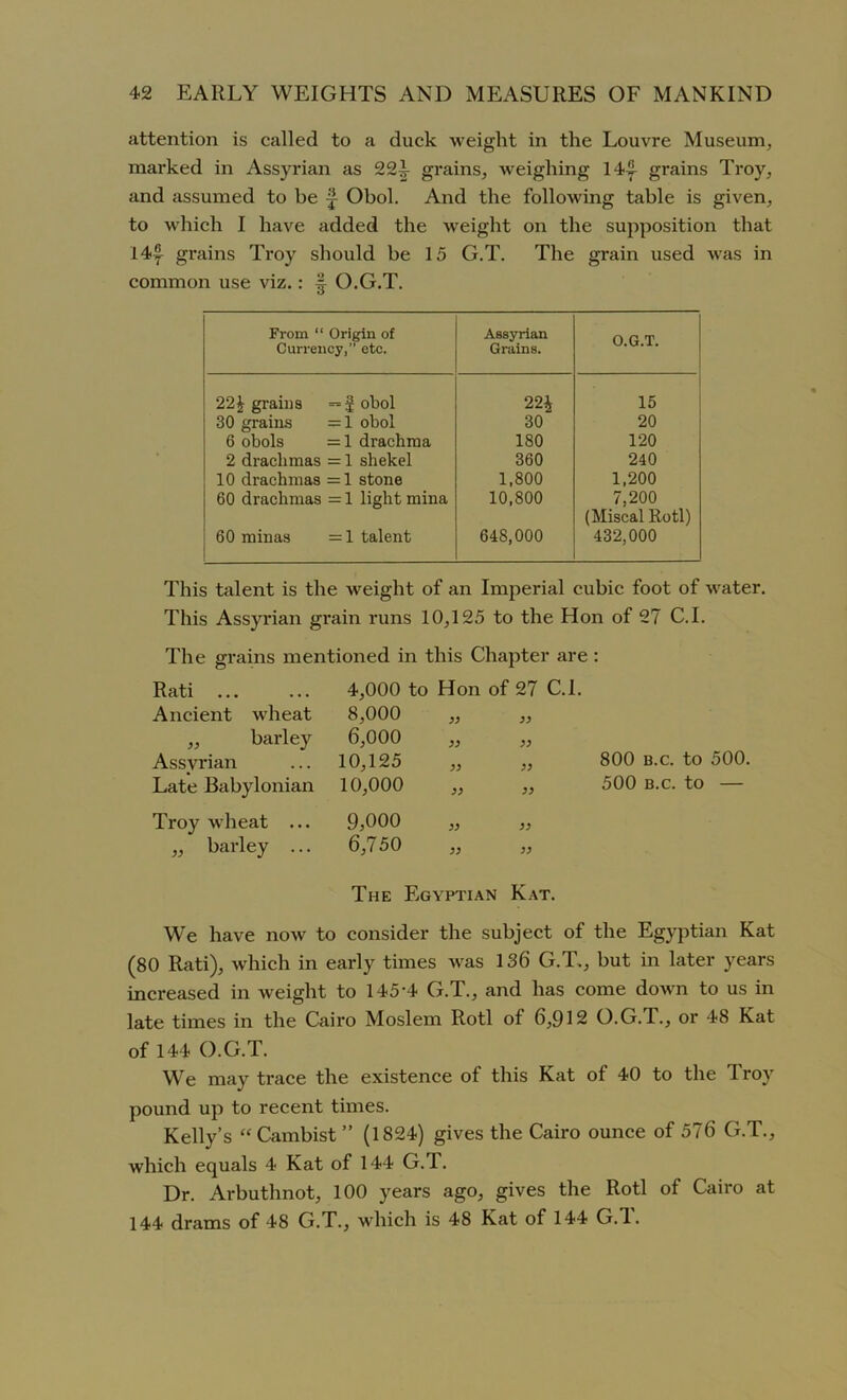 attention is called to a duck weight in the Louvre Museum, marked in Assyrian as 221- grains, weighing 14£ grains Troy, and assumed to be £ Obol. And the following table is given, to which I have added the weight on the supposition that 146 grains Troy should be 15 G.T. The grain used was in common use viz.: f O.G.T. From “ Origin of Currency, etc. Assyrian Grains. O.G.T. 22\ grains — £ obol 22£ 15 30 grains =1 obol 30 20 6 obols = 1 drachma 180 120 2 drachmas = 1 shekel 360 240 10 drachmas =1 stone 1,800 1,200 60 drachmas = 1 light mina 10,800 7,200 (Miscal Rotl) 60 minas = 1 talent 648,000 432,000 This talent is the weight of an Imperial cubic foot of water. This Assyrian grain runs 10,125 to the Hon of 27 C.I. The grains mentioned in this Chapter are: Rati ... ... 4,000 to Hon of 27 C.I. Ancient wheat 8,000 „ barley 6,000 Assyrian 10,125 800 b.c. to 500, Late Babylonian 10,000 >> )) 500 b.c. to — Troy wheat ... 9,000 )) „ barley ... 6,750 The ' Egyptian Kat. We have now to consider the subject of the Egyptian Kat (80 Rati), which in early times was 136 G.T., but in later years increased in weight to 145-4 G.T., and has come down to us in late times in the Cairo Moslem Rotl of 6,912 O.G.T., or 48 Kat of 144 O.G.T. We may trace the existence of this Kat of 40 to the Troy pound up to recent times. Kelly’s “ Cambist ” (1824) gives the Cairo ounce of 576 G.T., which equals 4 Kat of 144 G.T. Dr. Arbuthnot, 100 years ago, gives the Rotl of Cairo at 144 drams of 48 G.T., which is 48 Kat of 144 G.d.