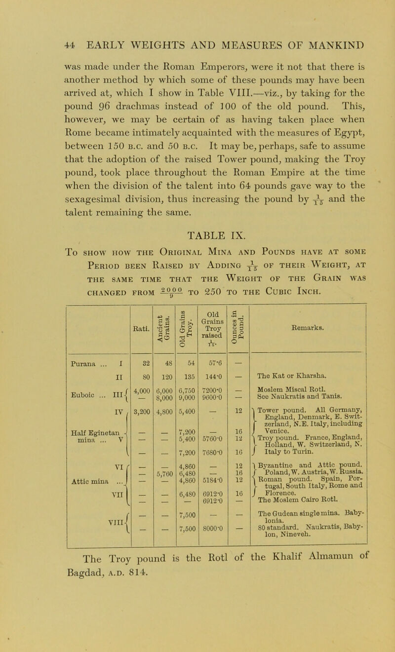 was made under the Roman Emperors, were it not that there is another method by which some of these pounds may have been arrived at, which I show in Table VIII.—viz., by taking for the pound 96 drachmas instead of 100 of the old pound. This, however, we may be certain of as having taken place when Rome became intimately acquainted with the measures of Egypt, between 150 b.c. and 50 b.c. It may be, perhaps, safe to assume that the adoption of the raised Tower pound, making the Troy pound, took place throughout the Roman Empire at the time when the division of the talent into 64 pounds gave way to the sexagesimal division, thus increasing the pound by TL and the talent remaining the same. TABLE IX. To SHOW HOW THE ORIGINAL MlNA AND POUNDS HAVE AT SOME Period been Raised by Adding tL of their Weight, at THE SAME TIME THAT THE WEIGHT OF THE GRAIN WAS CHANGED FROM TO 250 TO THE CUBIC INCH. Purana ... I II Euboic ... Ill - IV Half Eginetan - mina ... V VI ( Attic mina ... VII VJII { Rati. 32 SO 4,000 3,200 ’o c3 £ 48 120 0,000 S,000 4,S00 5,700 ° 2* 54 135 0,750 9,000 5,400 7,200 5,400 7,200 4,800 0,480 4,800 0,480 7,500 7,500 Old Grains Troy raised A- 57-6 144-0 7200-0 9000-0 5700-0 7080 0 51S4-0 0912-0 0912-0 8000-0 CO'S V ~ 2 3 e o o 12 10 12 10 12 10 12 10 Remarks. The Kat or Kharsha. Moslem Miscal Rotl. See Naukratis and Tanis. (Tower pound. All Germany, England, Denmark, E. Swit- zerland, N.E. Italy, including Venice. 7 Troy pound. France, England, V Holland, W. Switzerland, N. J Italy to Turin. iByzantine and Attic pound. Poland, W. Austria, W. Russia. Roman pound. Spain, Por- tugal, 8outh Italy, Rome and Florence. The Moslem Cairo Rotl. Th e Gudean single mina. Baby- lonia. 80 standard. Naukratis, Baby- lon, Nineveh. The Troy pound is the Rotl of the Khalit Almamun of Bagdad, a.d. 814.