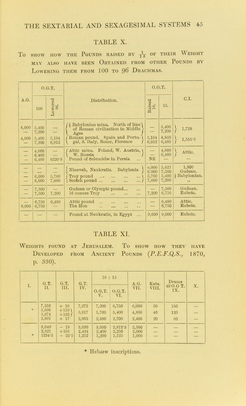 TABLE X. To SHOW HOW THE POUNDS RAISED BY j-1^ OF THEIR WEIGHT MAY ALSO HAVE BEEN OBTAINED FROM OTHER POUNDS BY Lowering them from 100 to 96 Drachmas. A.G. o.g.t. Distribution. O.G.T. C.I. 100 TJ Q> 1- . O 0 £ a 0 A ■g .2 o Cj r—1 « 15. 4,S00 4,S00 5,400 7,200 5,400 7,200 5,1S4 6,012 fi Babylonian mina. North of lino! I  of Roman civilization in Middle ! 1 Ages J J Roman pound. Spain and Portu-1 \ gal, S. Italy, Rome, Florence / 5,1S4 6,912 5,400 7,200 4,860 6,4S0 I 1,72S | 1,555-5 — 4,860 6.4S0 6,480 6220'S / Attic mina. Poland, W. Austria, 1 \ W. Russia / Pound of Seleucidaj in Persia Nil 4,860 6,480 | Attic. 1 1 1 1 6,000 S,000 5,760 7,680 | Nineveh, Naukratis. Babylonia j | Troy pound 1 t Scotch pound / o,000 S.000 5,760 7,680 5,625 7,500 5,400 7,200 1,800 Gudean. J Babylonian. » — 7,500 7,500 7,200 Gudean or Olympic pound 16 ounces Troy 7,200 7,500 6,750 Gudean. Euboic. 6,000 6,750 6,750 6,480 Attic pound The Hon — 6,480 6,750 Attic. Euboic. — — — Found at Naukratis, in Egypt ... 9,600 9,000 Euboic. TABLE XI. Weights found at Jerusalem. To show how they have Developed from Ancient Pounds (P.E.F.Q.S., 1870, p. 330). 16 : 15 1. G.T. G.T. G.T. A.G. VII. Kats. Drams X. II. III. IV. O.G.T. VIII. 40O.G T. O.G.T. IX. V. VI. 7,253 + 19 7,272 7,200 6,750 6,000 50 150 * 5,698 5,674 + 1191 + 133/ 5,817 5,760 5,400 4,800 40 120 — 2,891 + 17 2,905 2,8S0 2,700 2,400 20 60 — 3,049 - 19 3,030 3,000 2,812-5 2,500 2,321 + 105 2,424 2,400 2,250 2,000 — — * 1234-5 - 22-5 1,212 1,200 1,125 1,000 — — — * Heb.iew inscriptions.